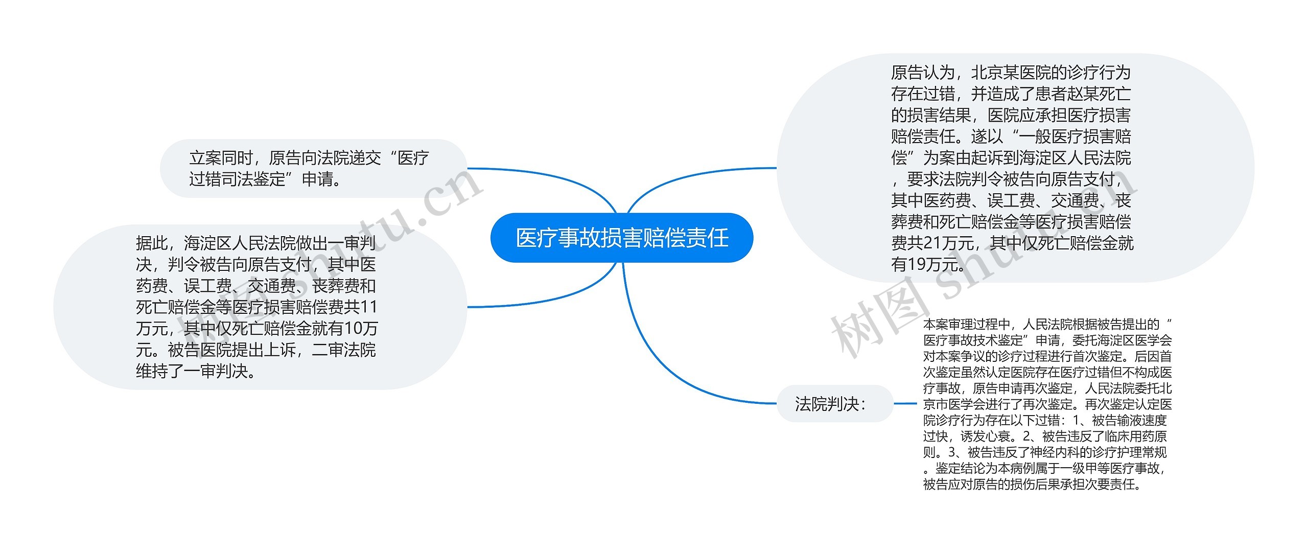 医疗事故损害赔偿责任思维导图