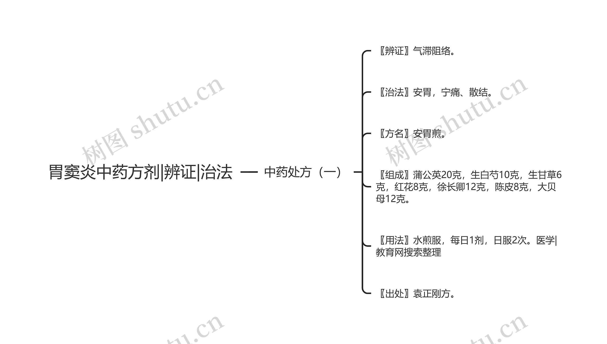 胃窦炎中药方剂|辨证|治法思维导图