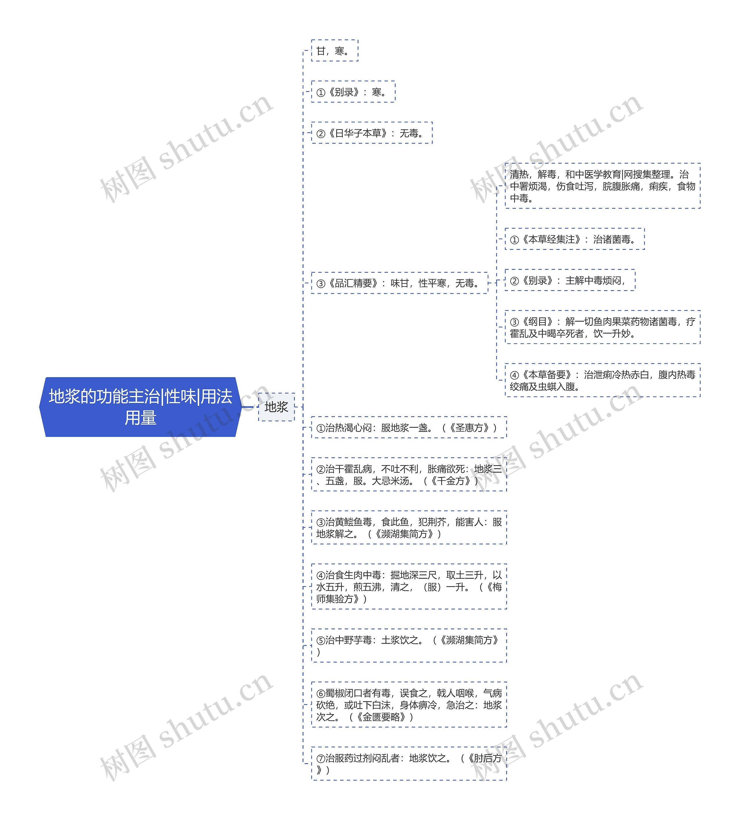 地浆的功能主治|性味|用法用量思维导图