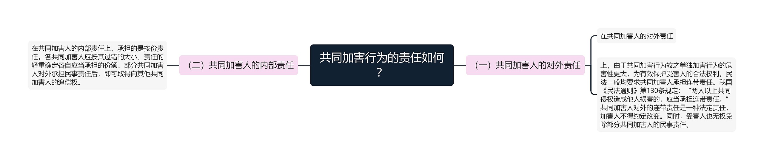 共同加害行为的责任如何？