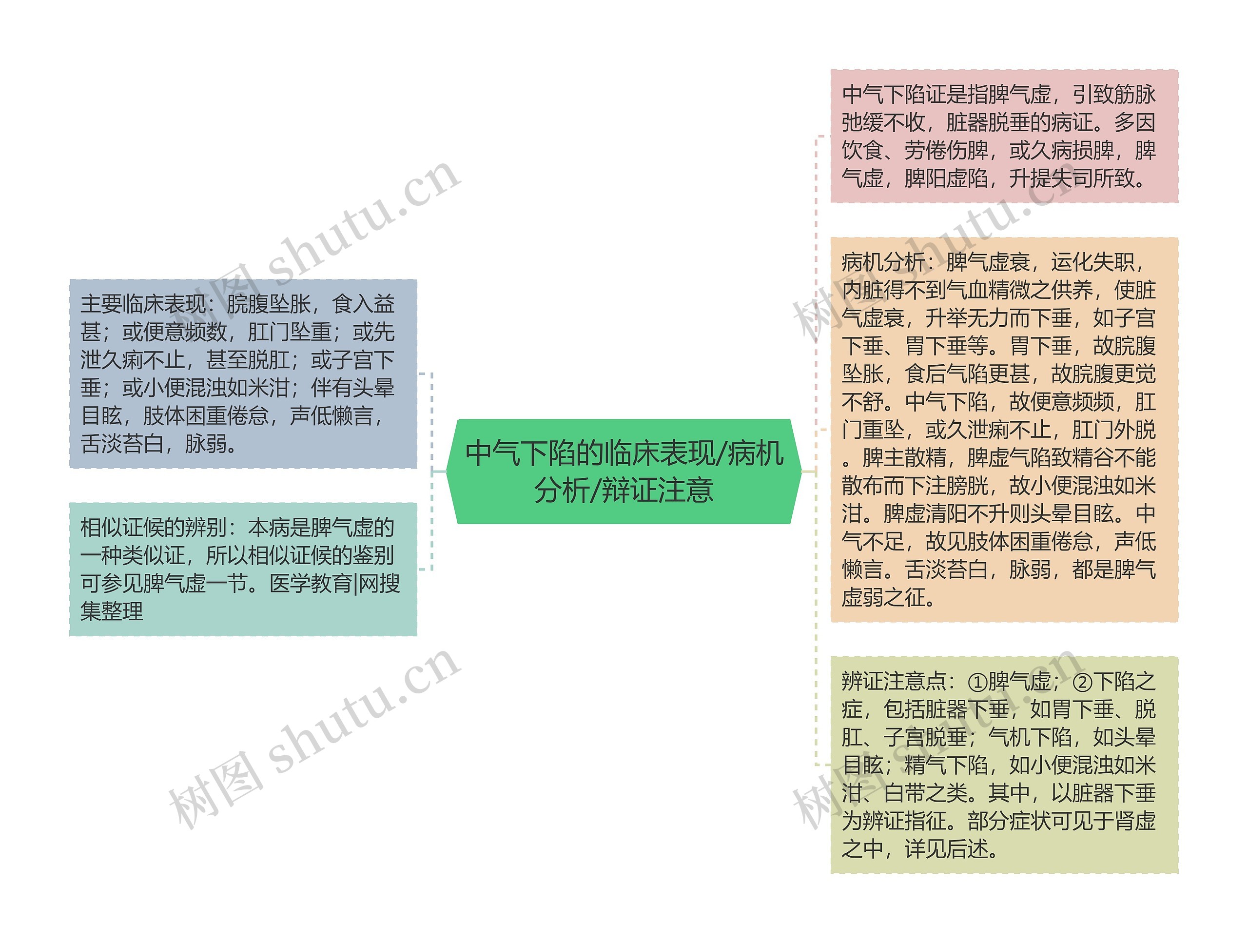 中气下陷的临床表现/病机分析/辩证注意