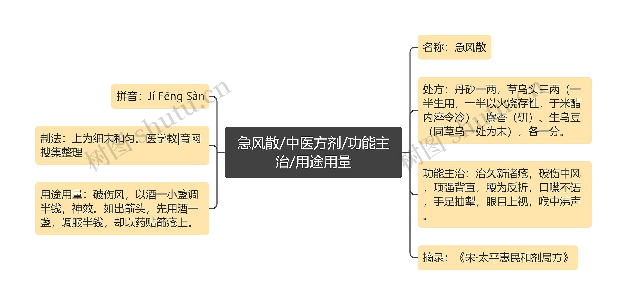 急风散/中医方剂/功能主治/用途用量