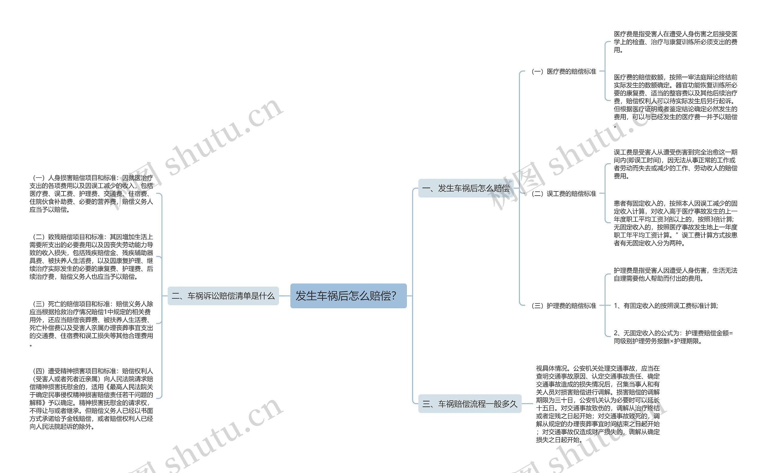 发生车祸后怎么赔偿？思维导图