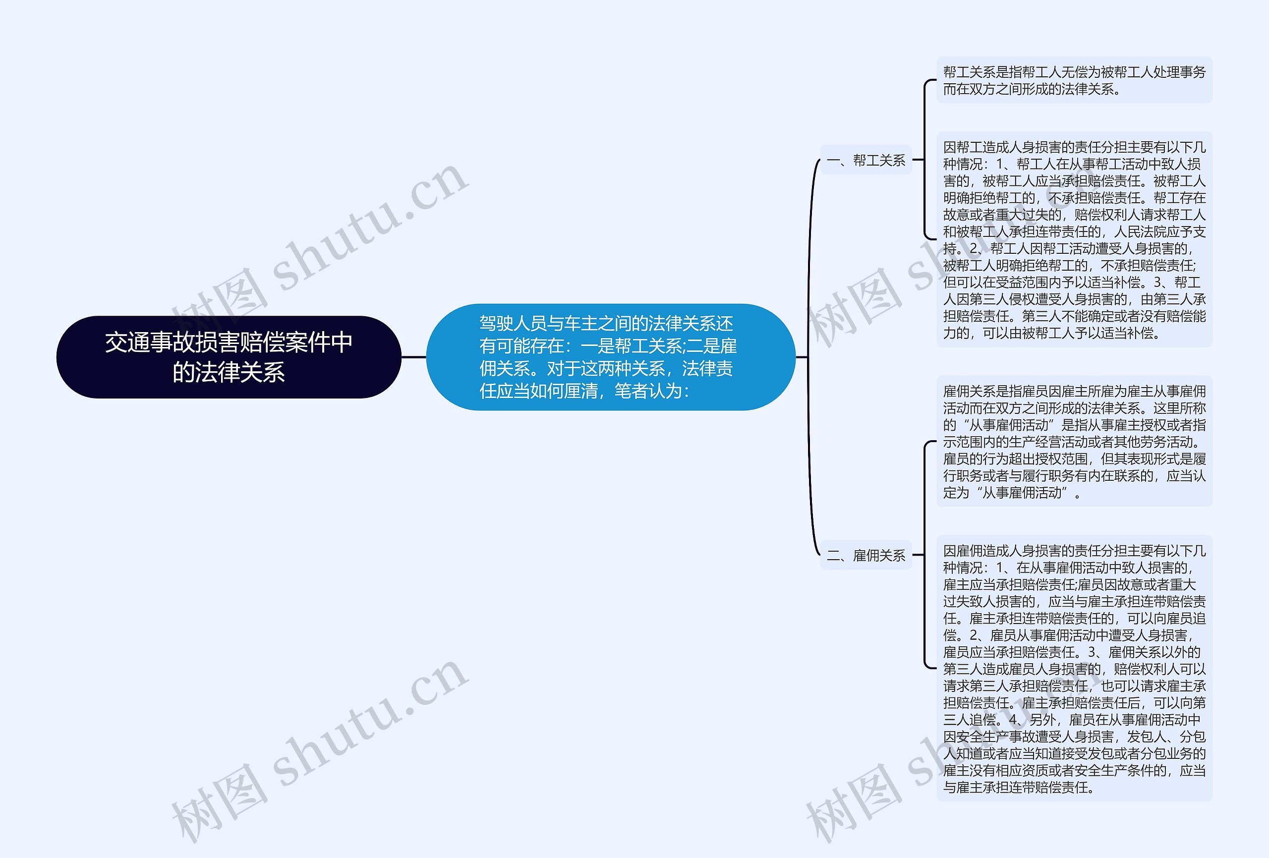 交通事故损害赔偿案件中的法律关系思维导图