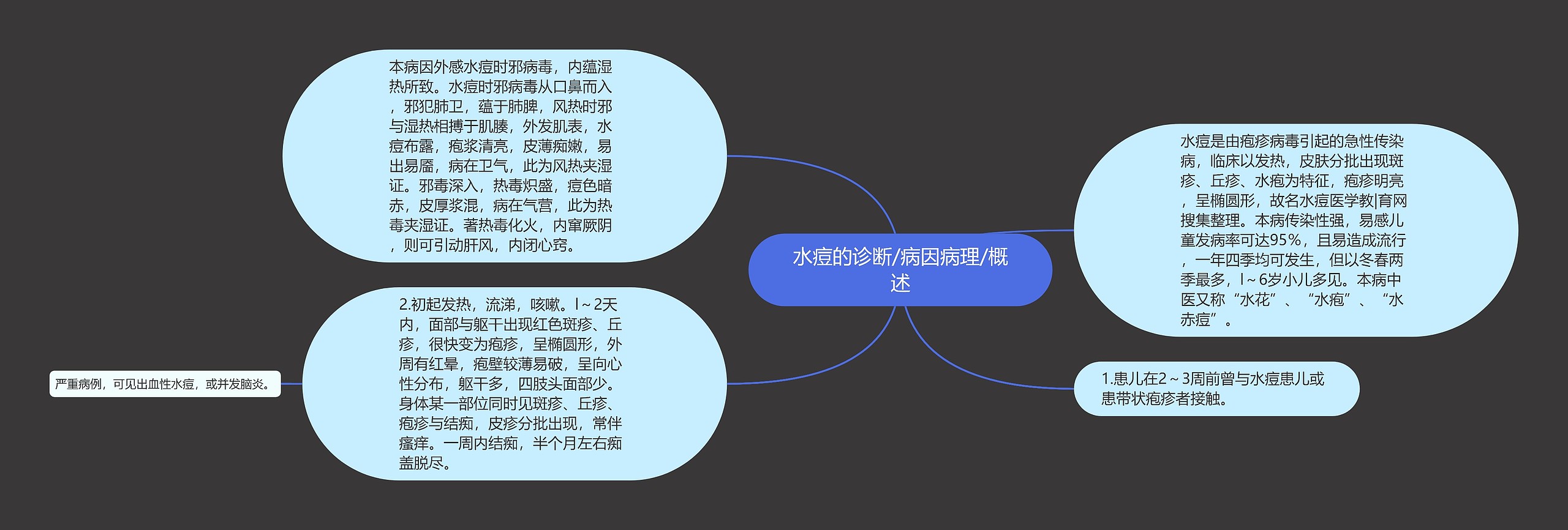 水痘的诊断/病因病理/概述思维导图