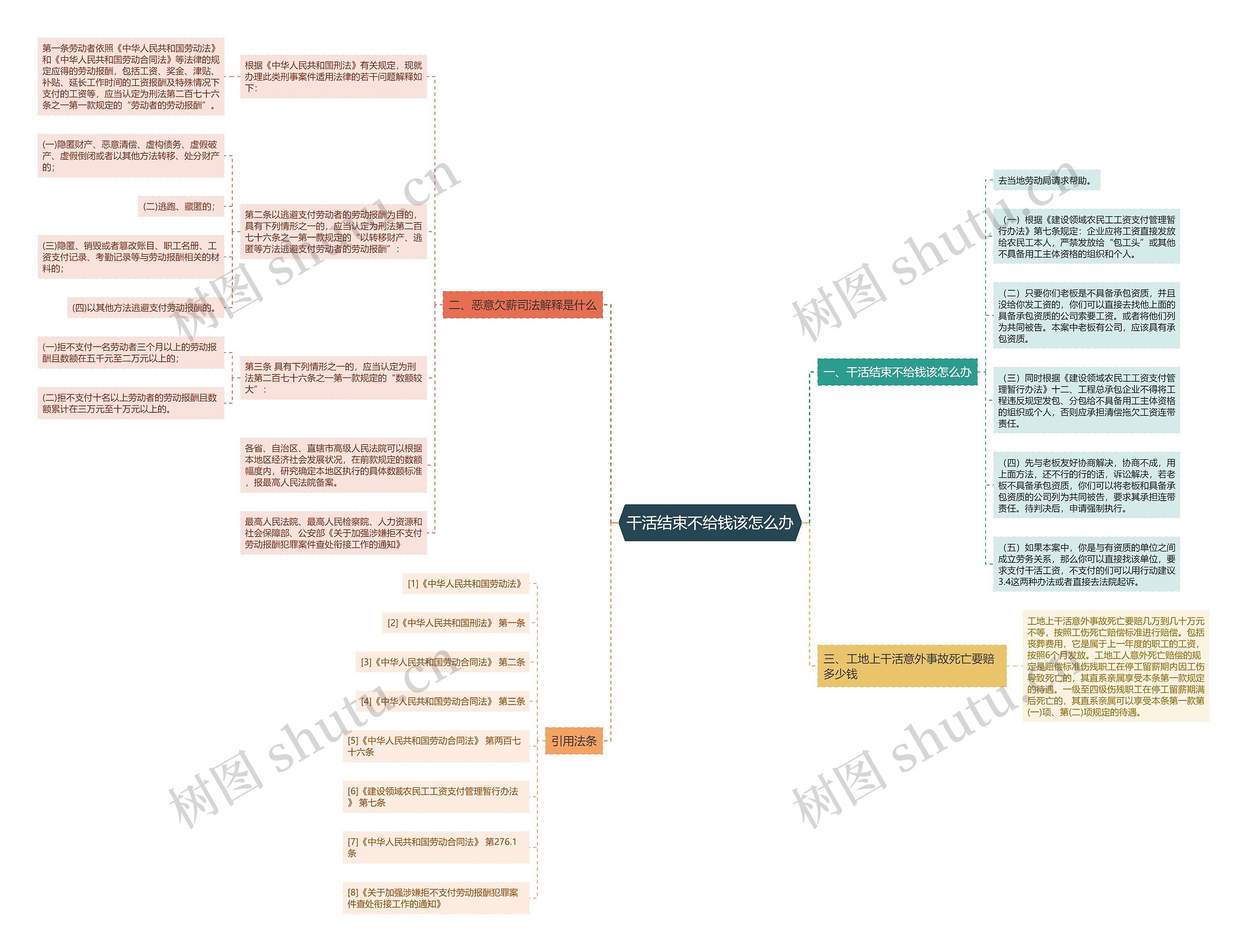 干活结束不给钱该怎么办思维导图