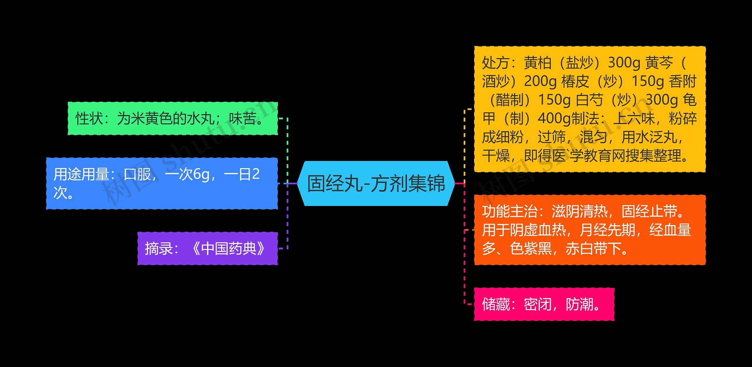 固经丸-方剂集锦思维导图