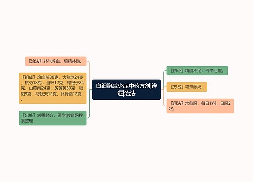 白细胞减少症中药方剂|辨证|治法