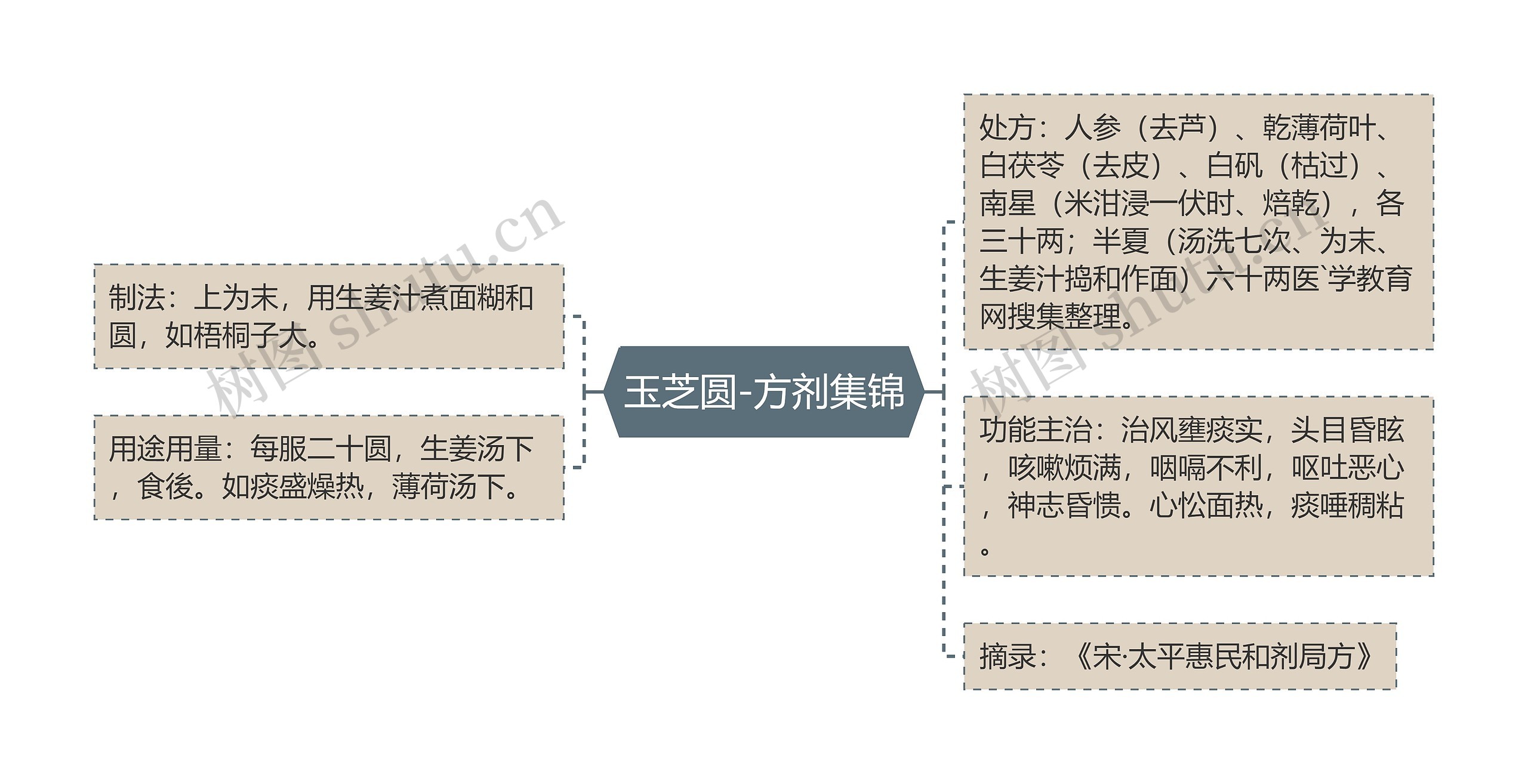 玉芝圆-方剂集锦思维导图