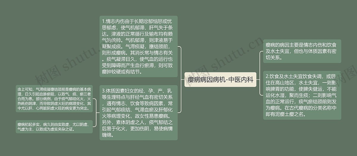 瘿病病因病机-中医内科思维导图_编号p6977233-TreeMind树图