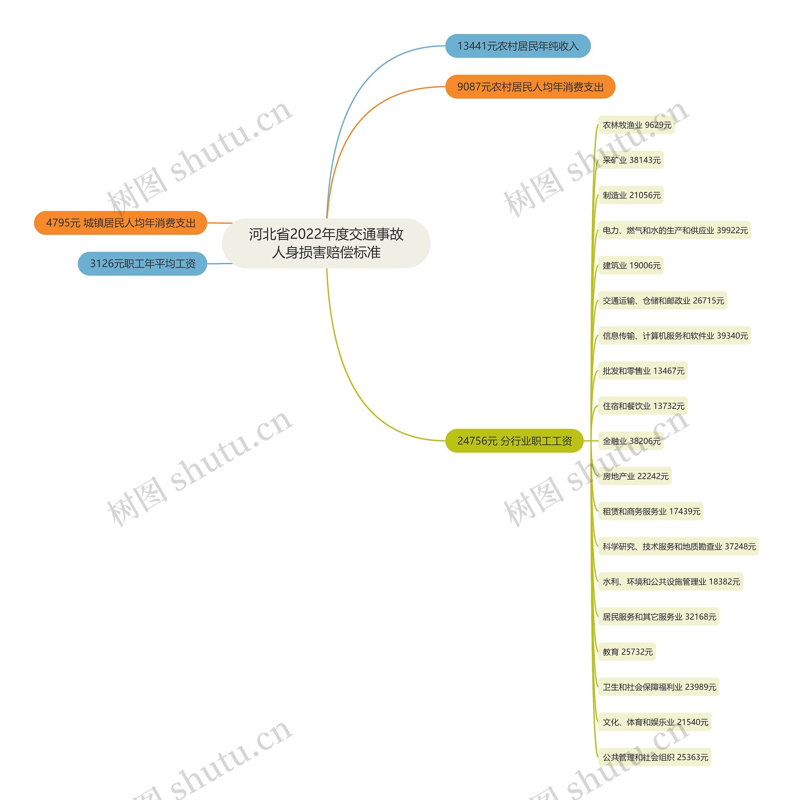 河北省2022年度交通事故人身损害赔偿标准 河北省2022年度交通事故人身损害赔偿标准