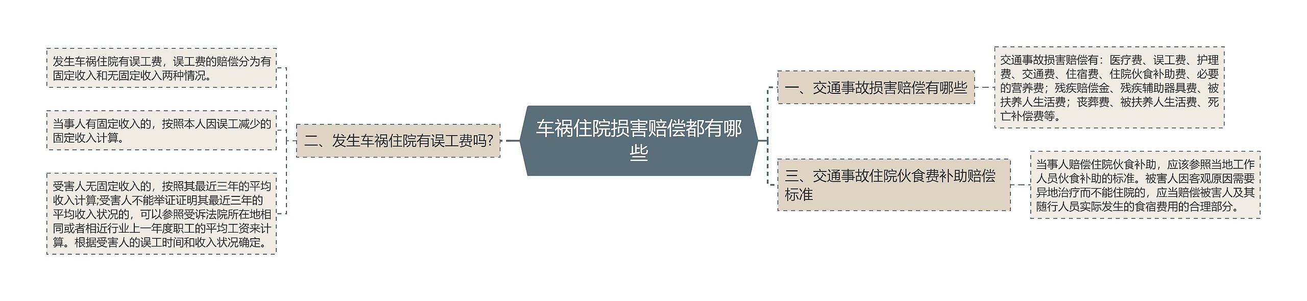 车祸住院损害赔偿都有哪些思维导图