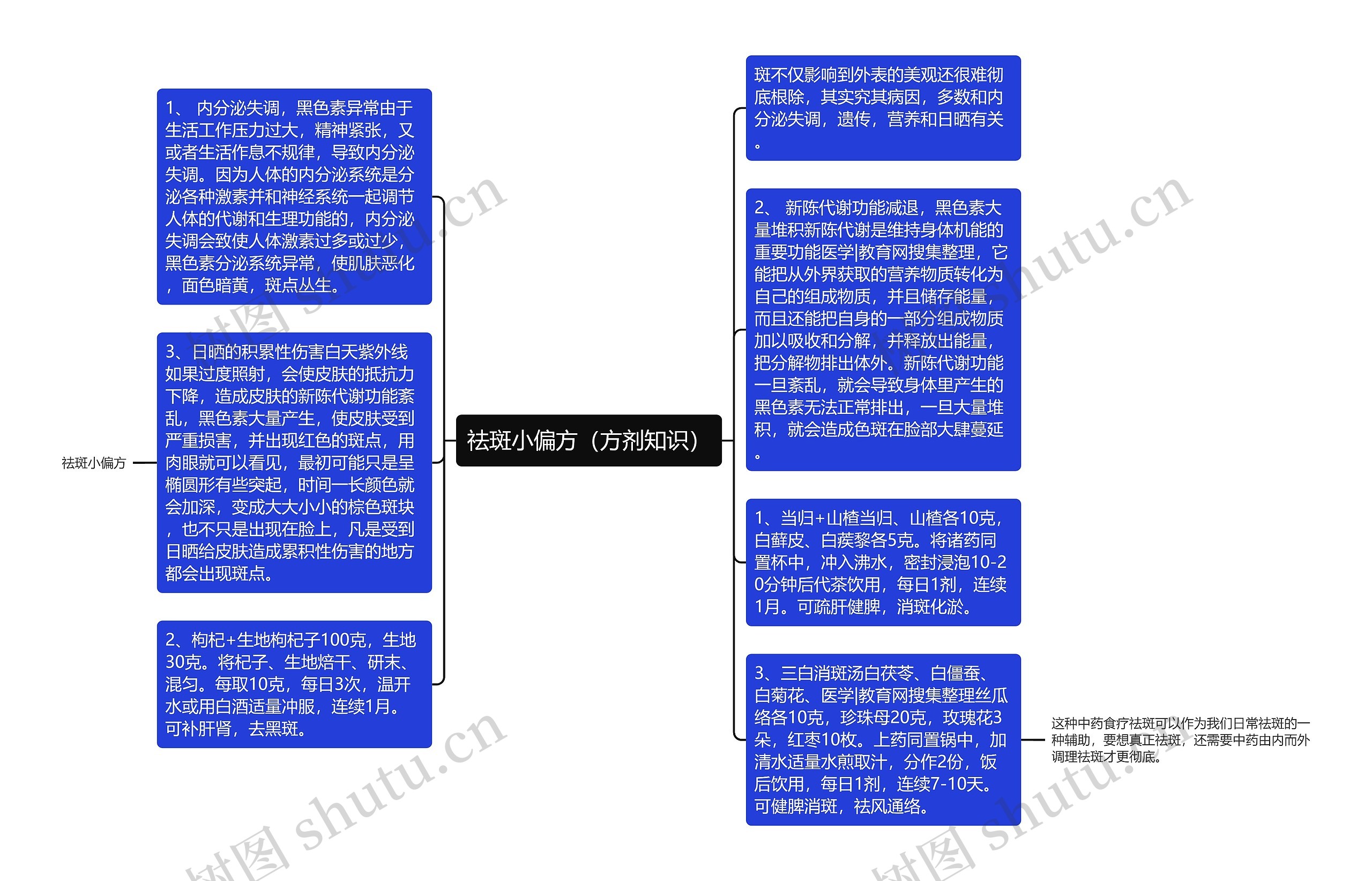 祛斑小偏方（方剂知识）思维导图