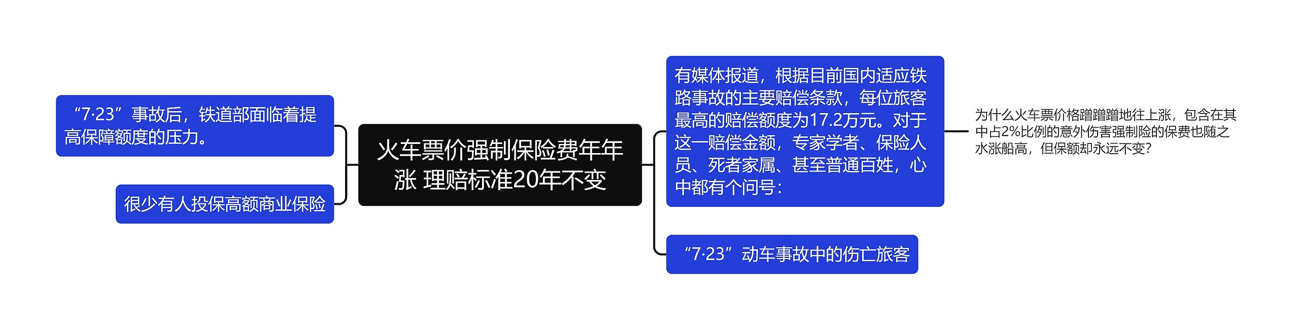 火车票价强制保险费年年涨 理赔标准20年不变思维导图