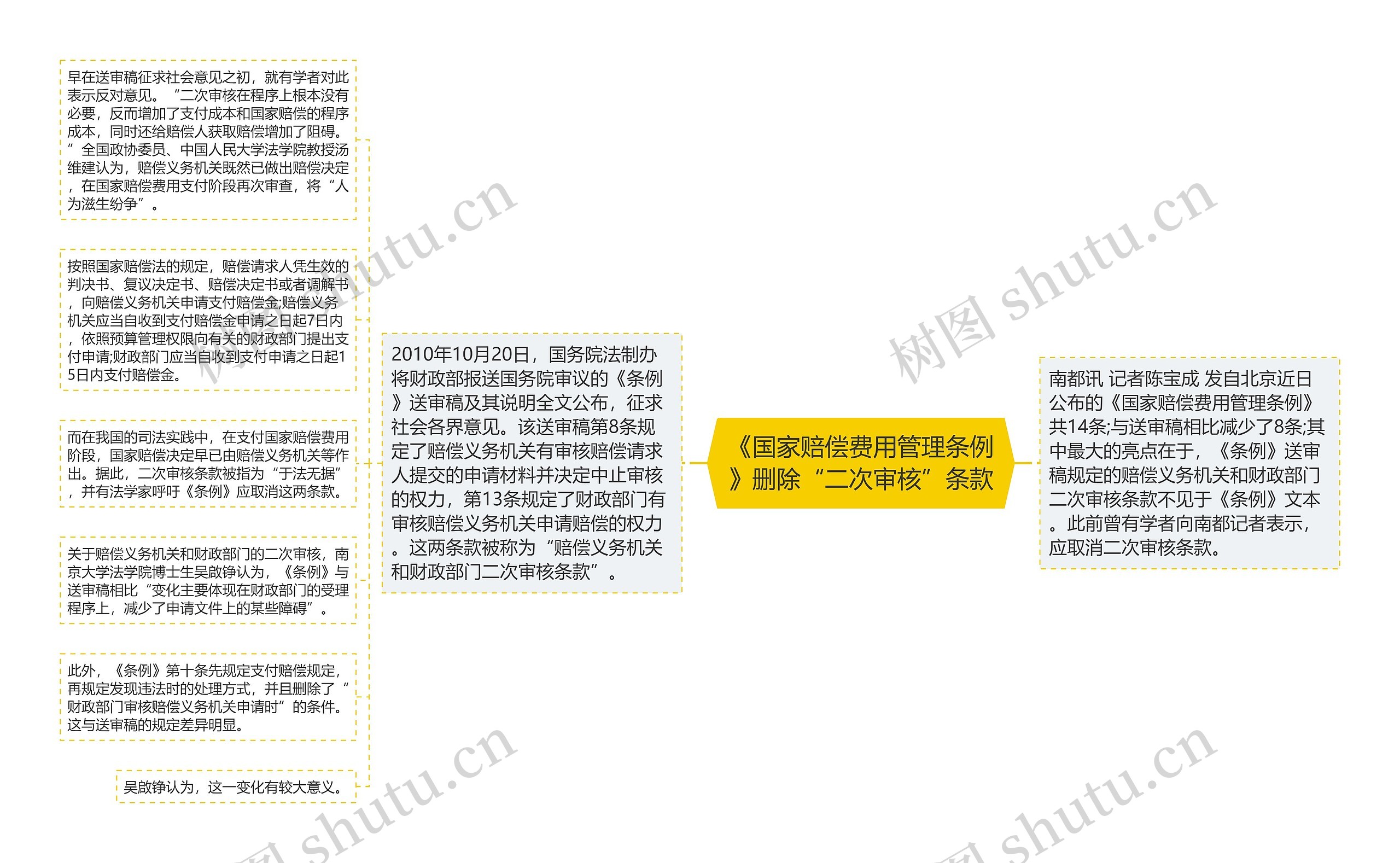 《国家赔偿费用管理条例》删除“二次审核”条款