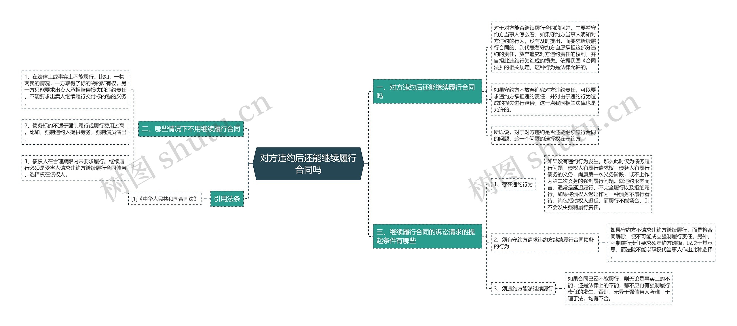 对方违约后还能继续履行合同吗思维导图