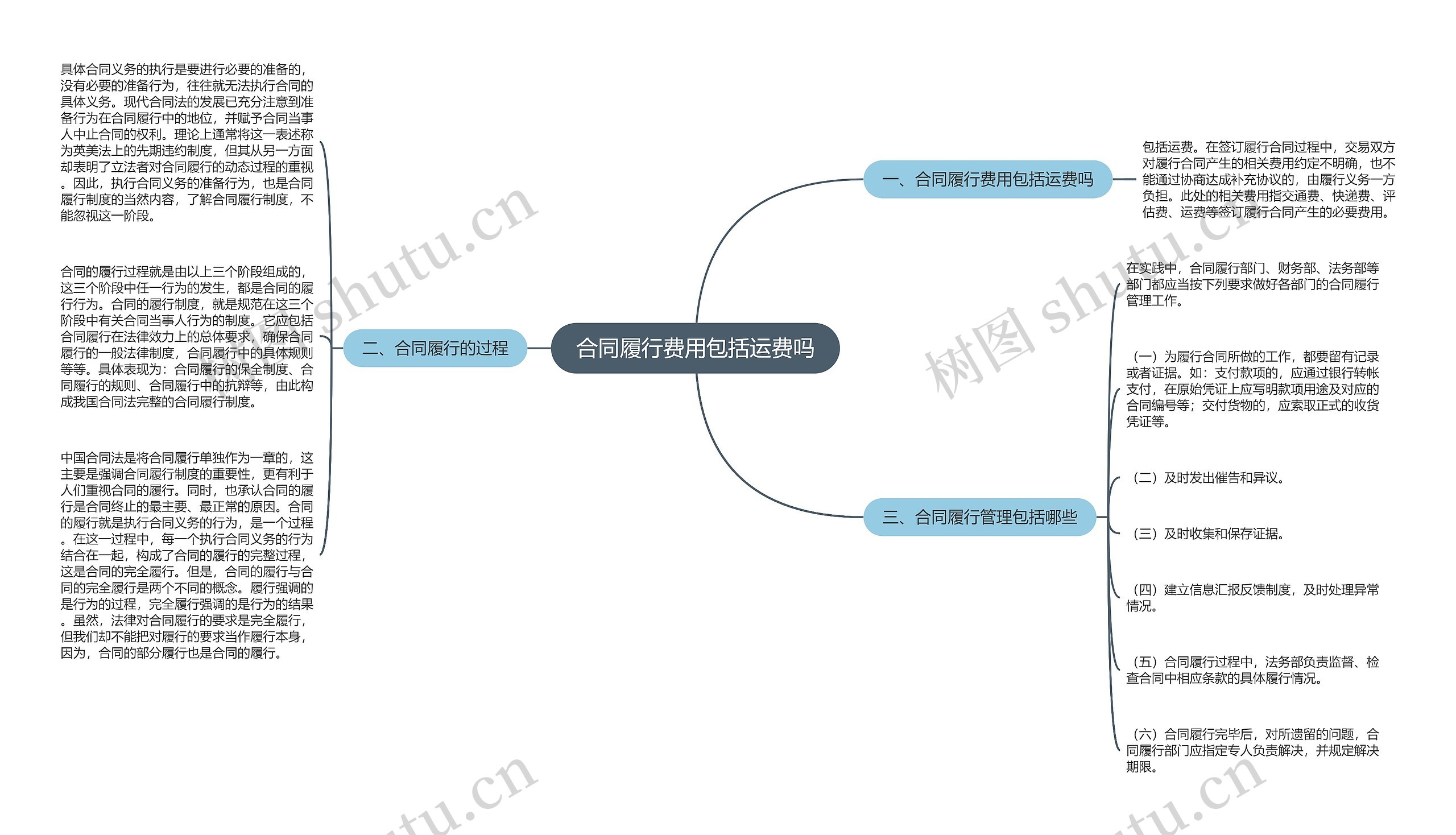 合同履行费用包括运费吗思维导图