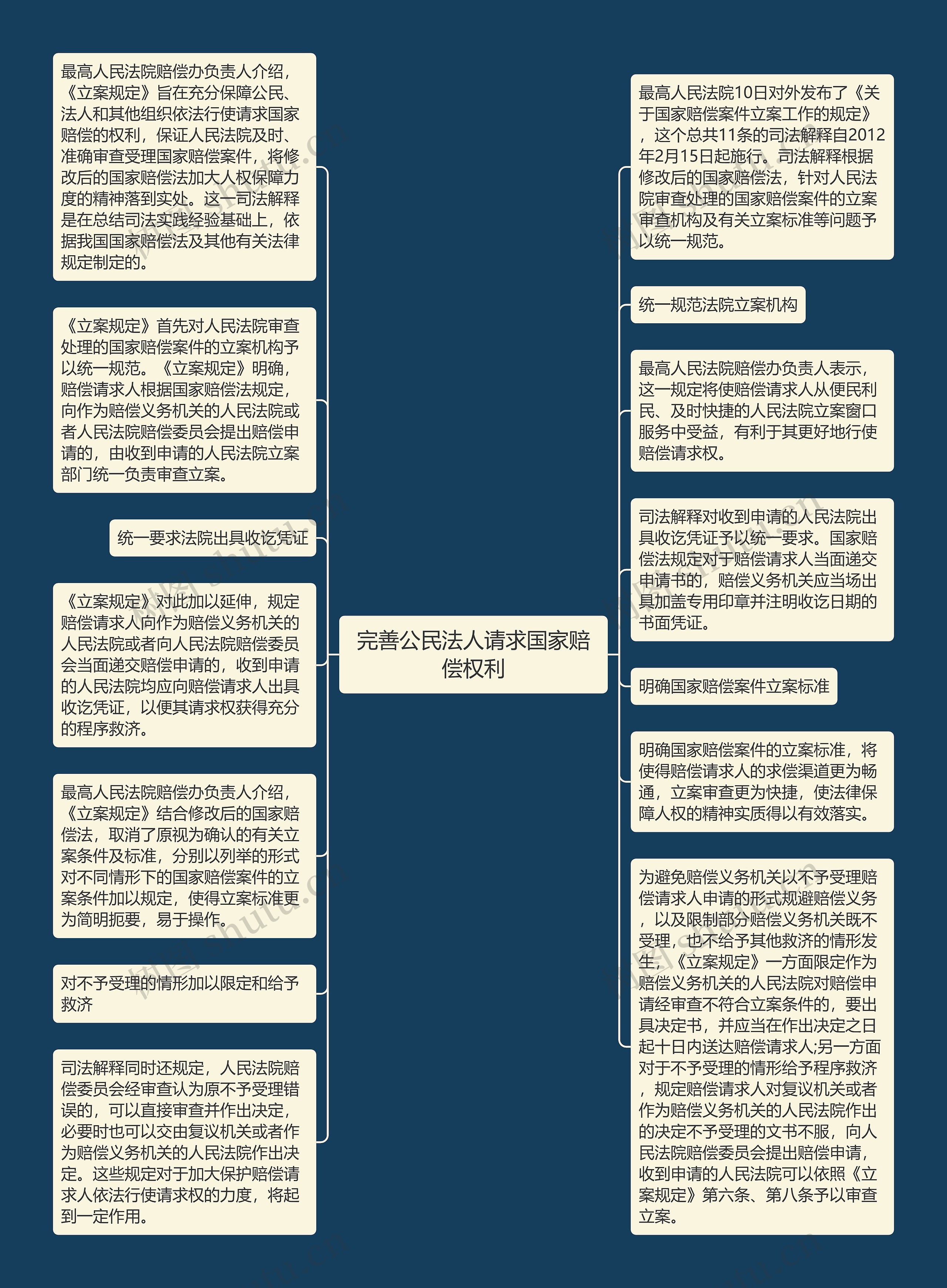 完善公民法人请求国家赔偿权利思维导图