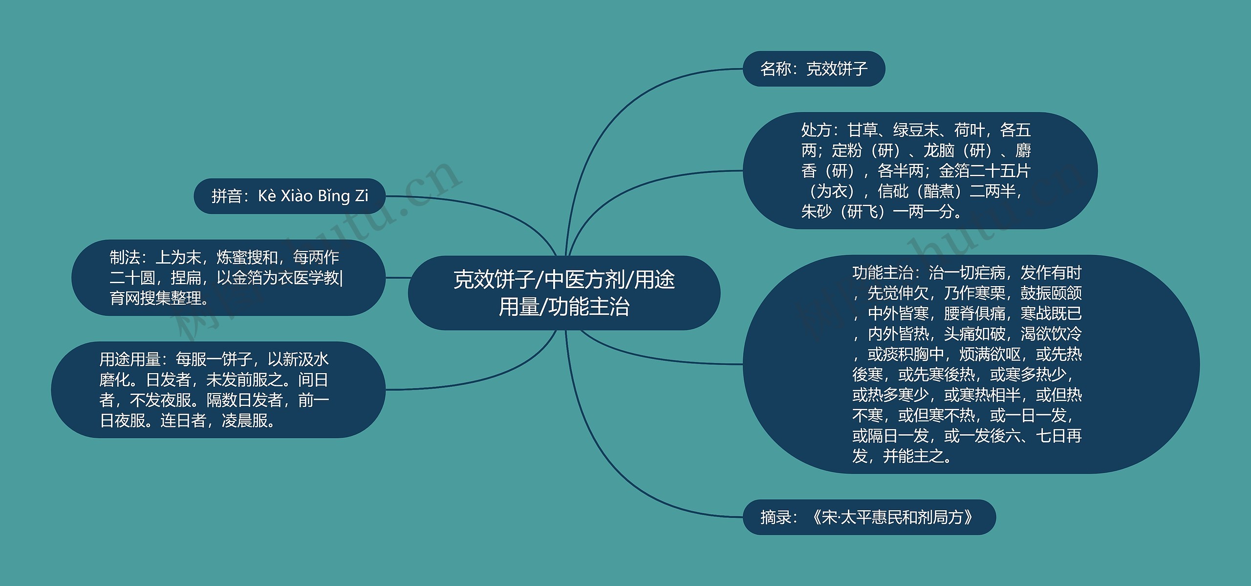 克效饼子/中医方剂/用途用量/功能主治思维导图