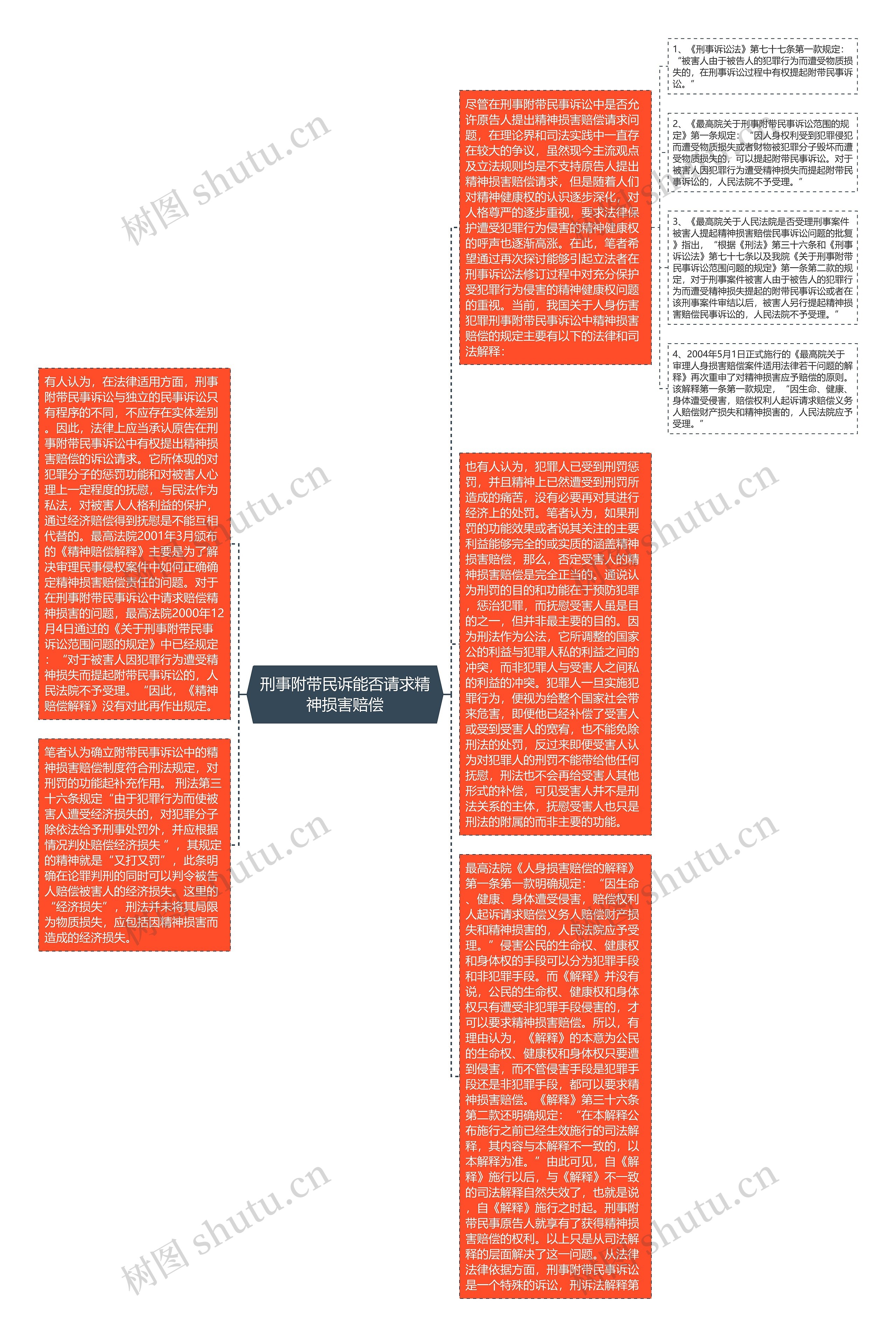 刑事附带民诉能否请求精神损害赔偿思维导图