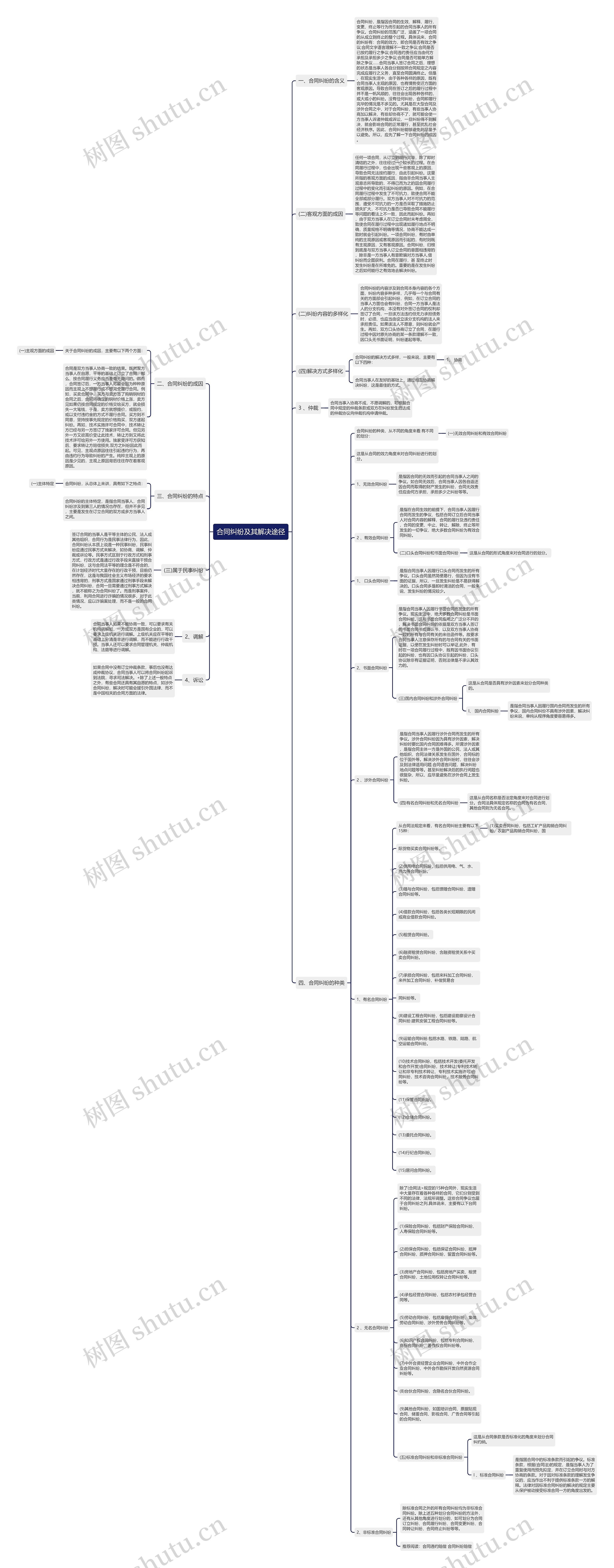 合同纠纷及其解决途径思维导图