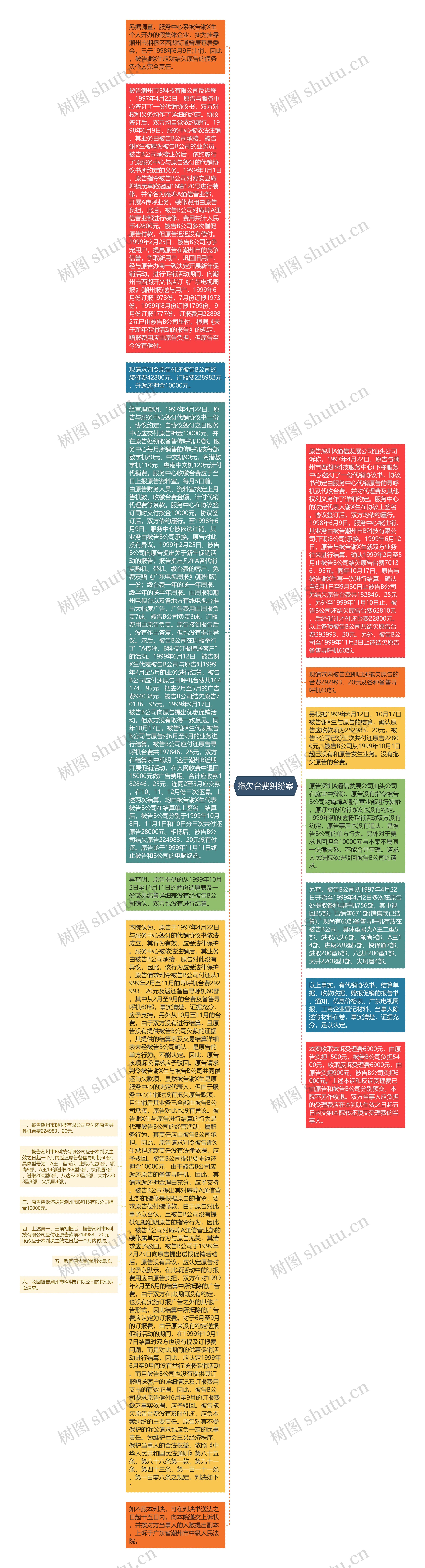 拖欠台费纠纷案思维导图