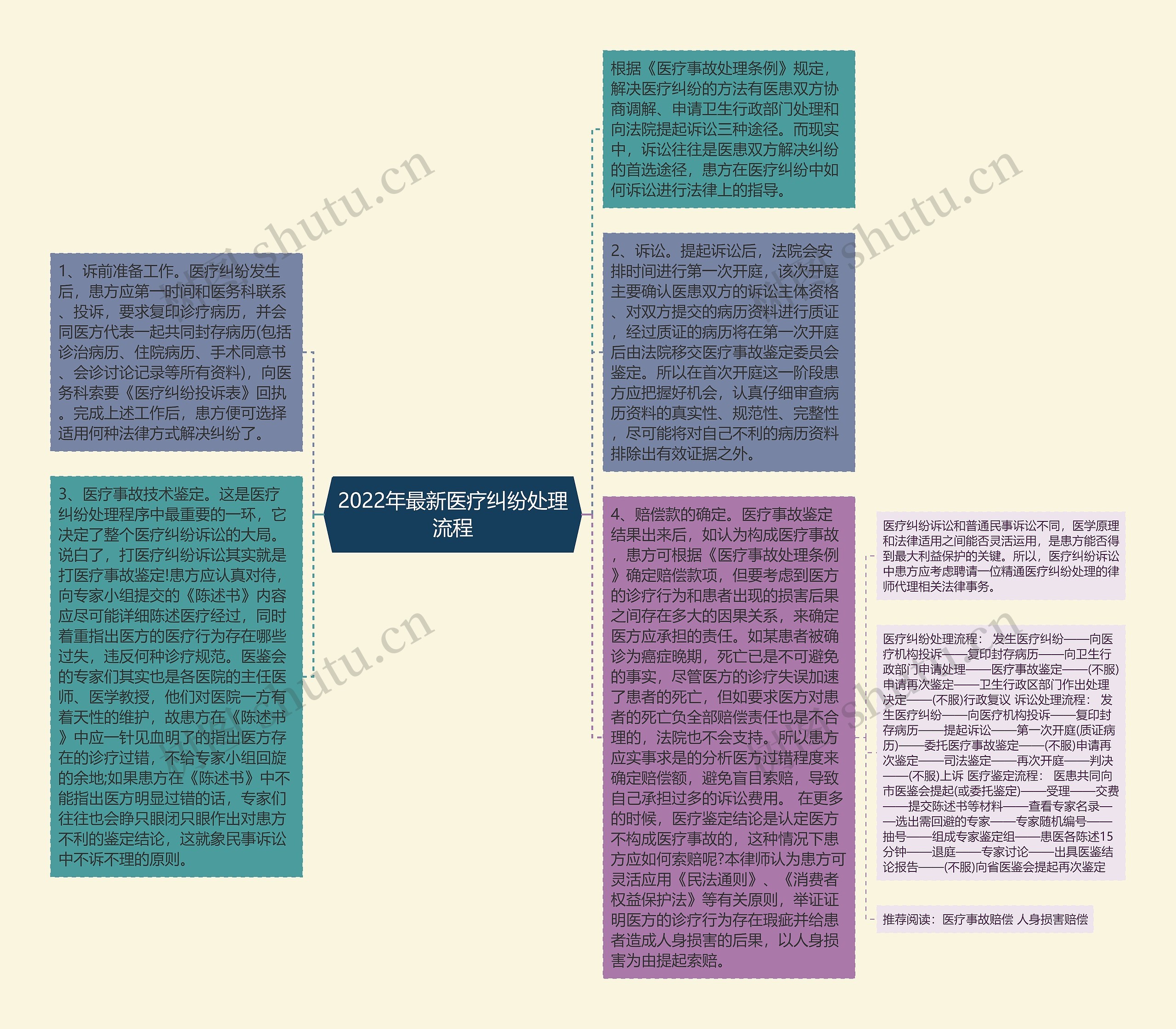 2022年最新医疗纠纷处理流程