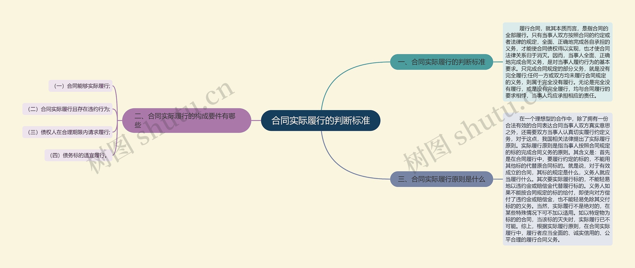 合同实际履行的判断标准