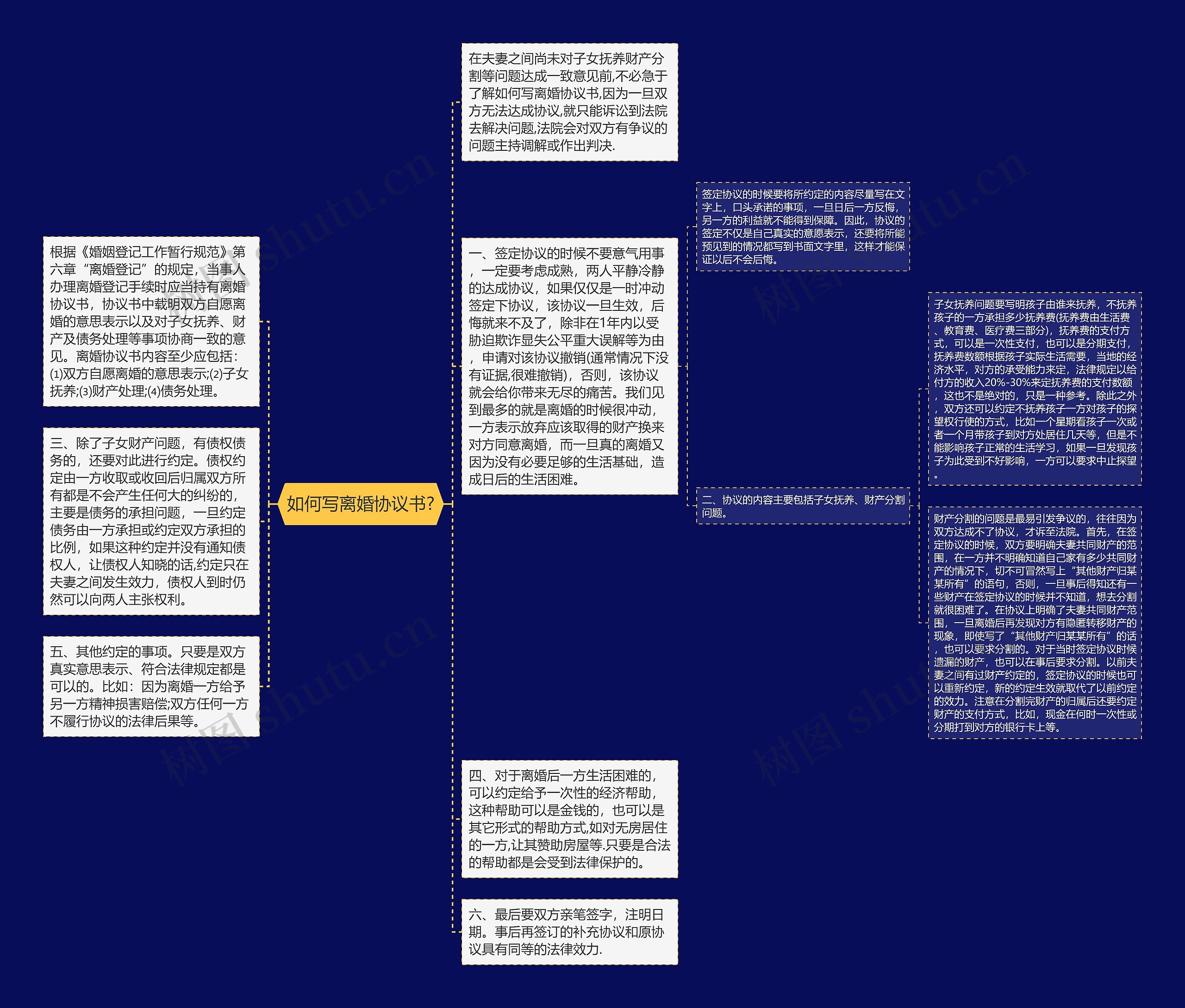 如何写离婚协议书?思维导图