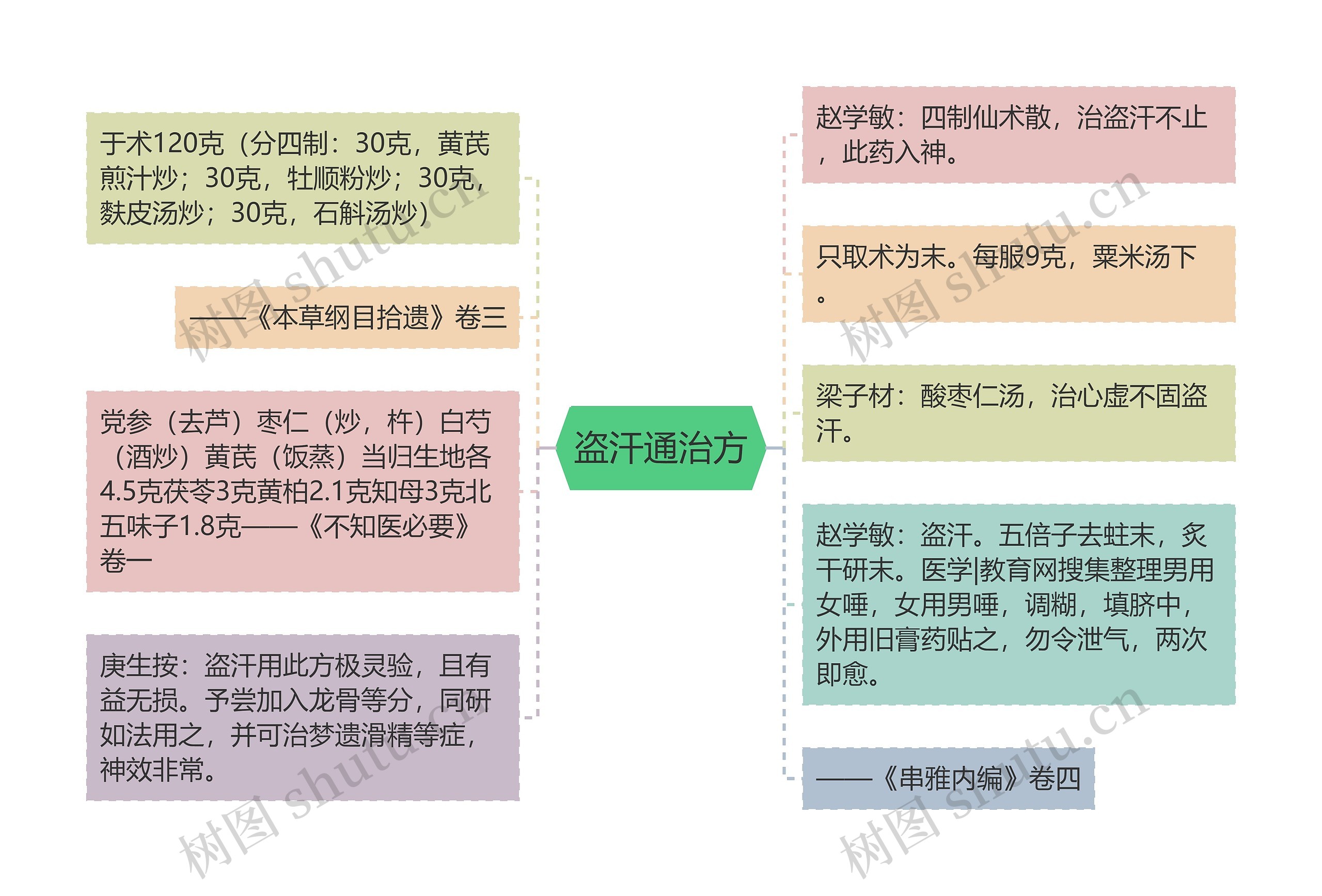 盗汗通治方思维导图