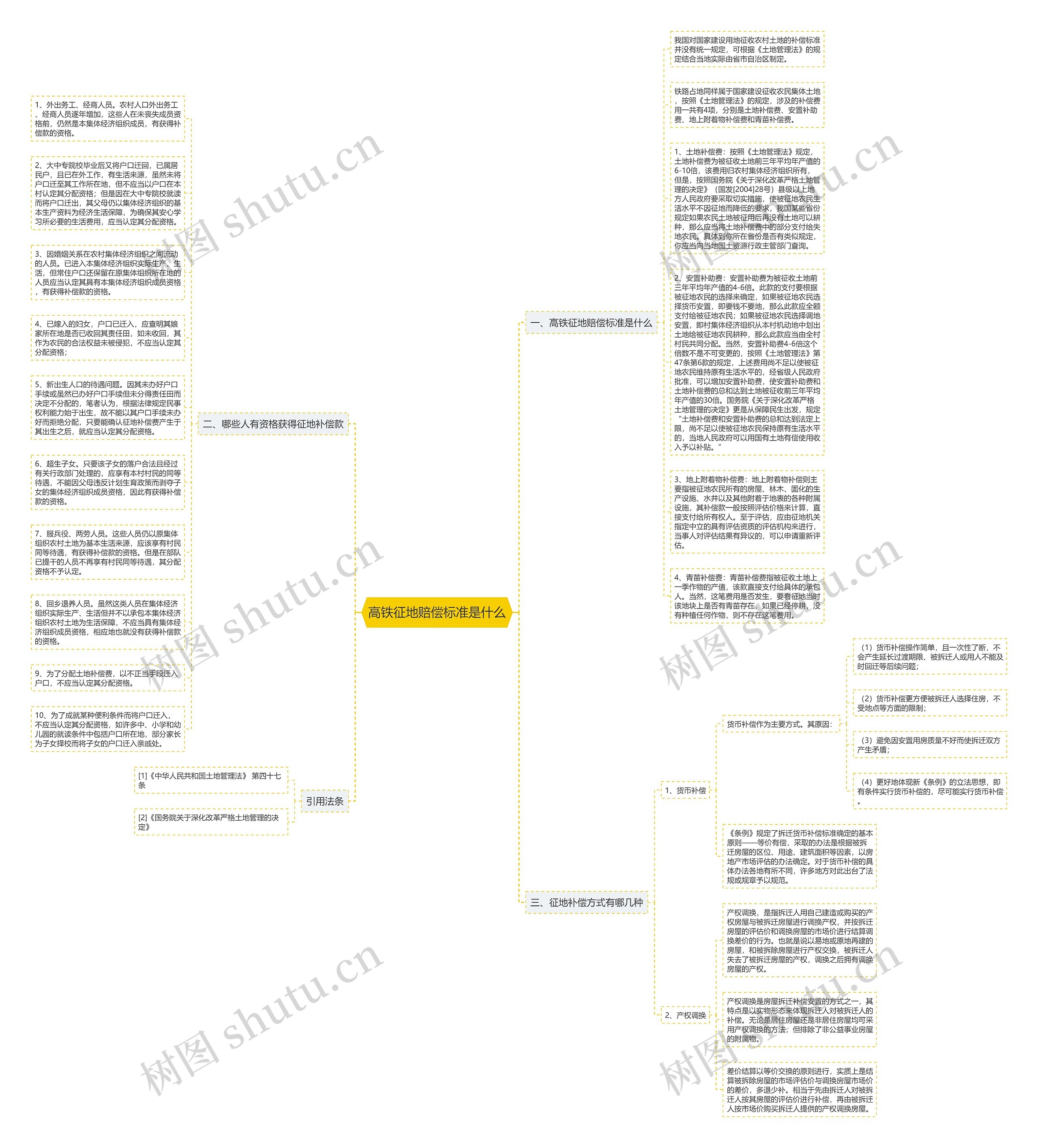 高铁征地赔偿标准是什么思维导图
