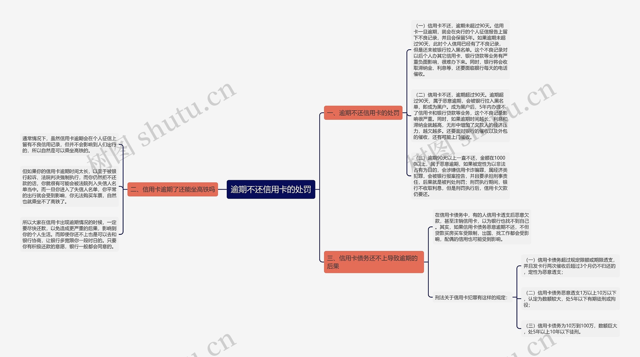 逾期不还信用卡的处罚思维导图