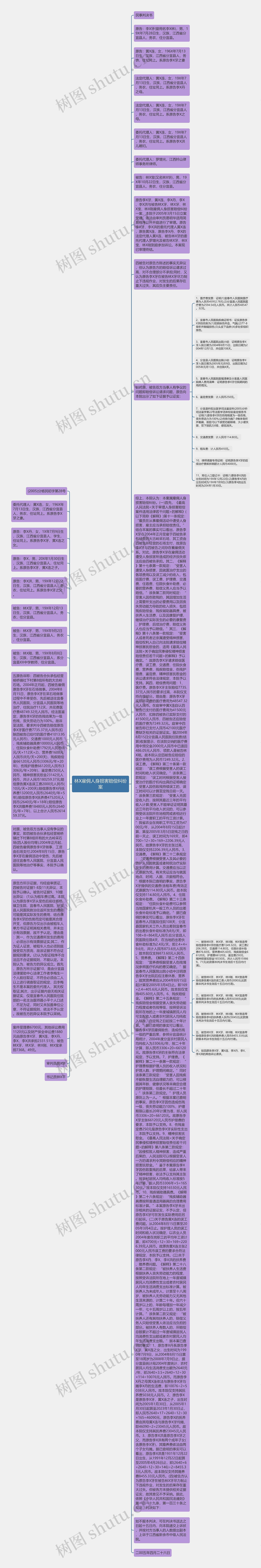 林X雇佣人身损害赔偿纠纷案思维导图