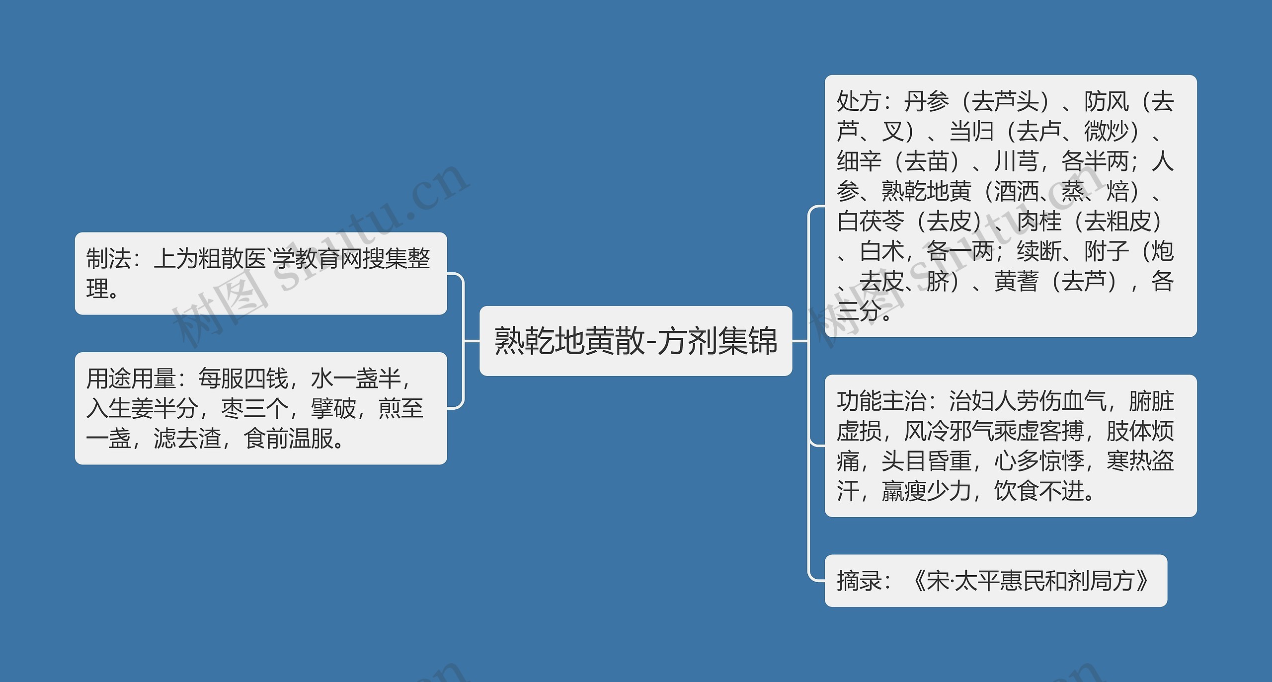 熟乾地黄散-方剂集锦思维导图