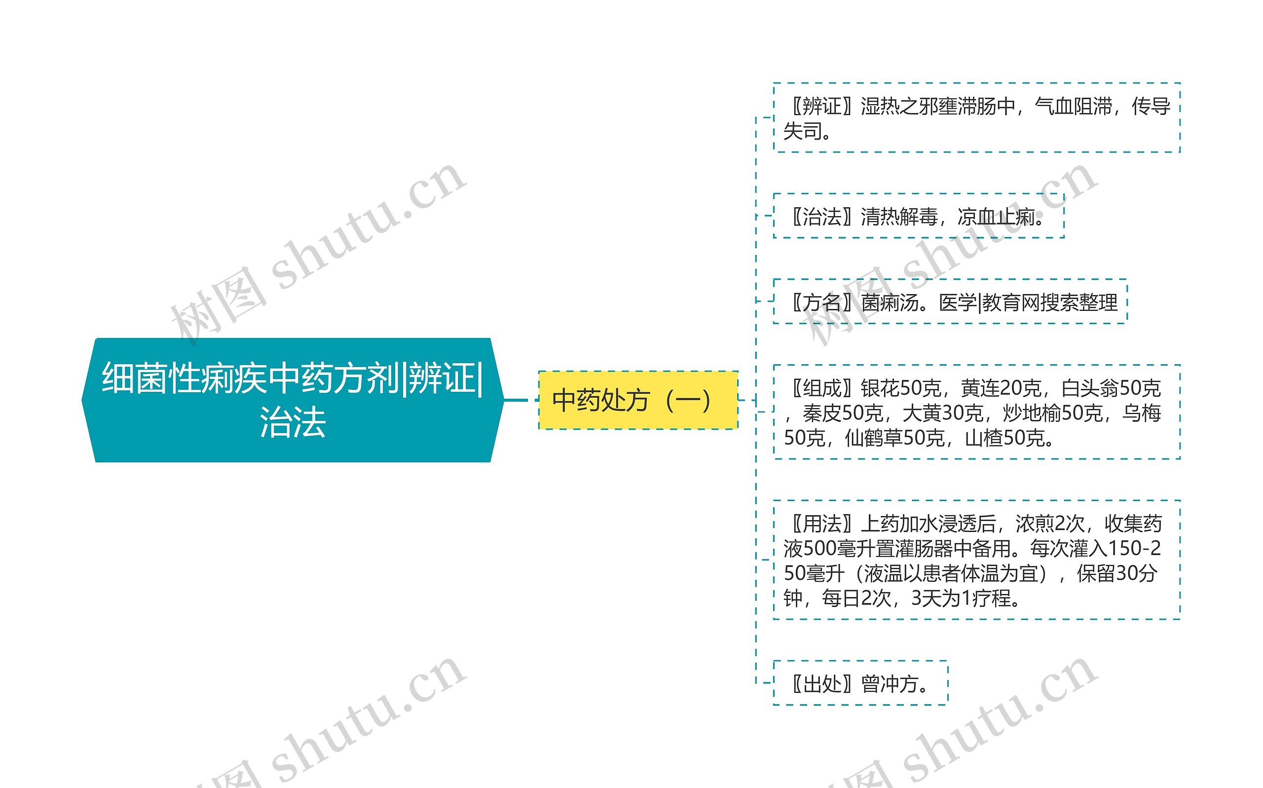 细菌性痢疾中药方剂|辨证|治法思维导图