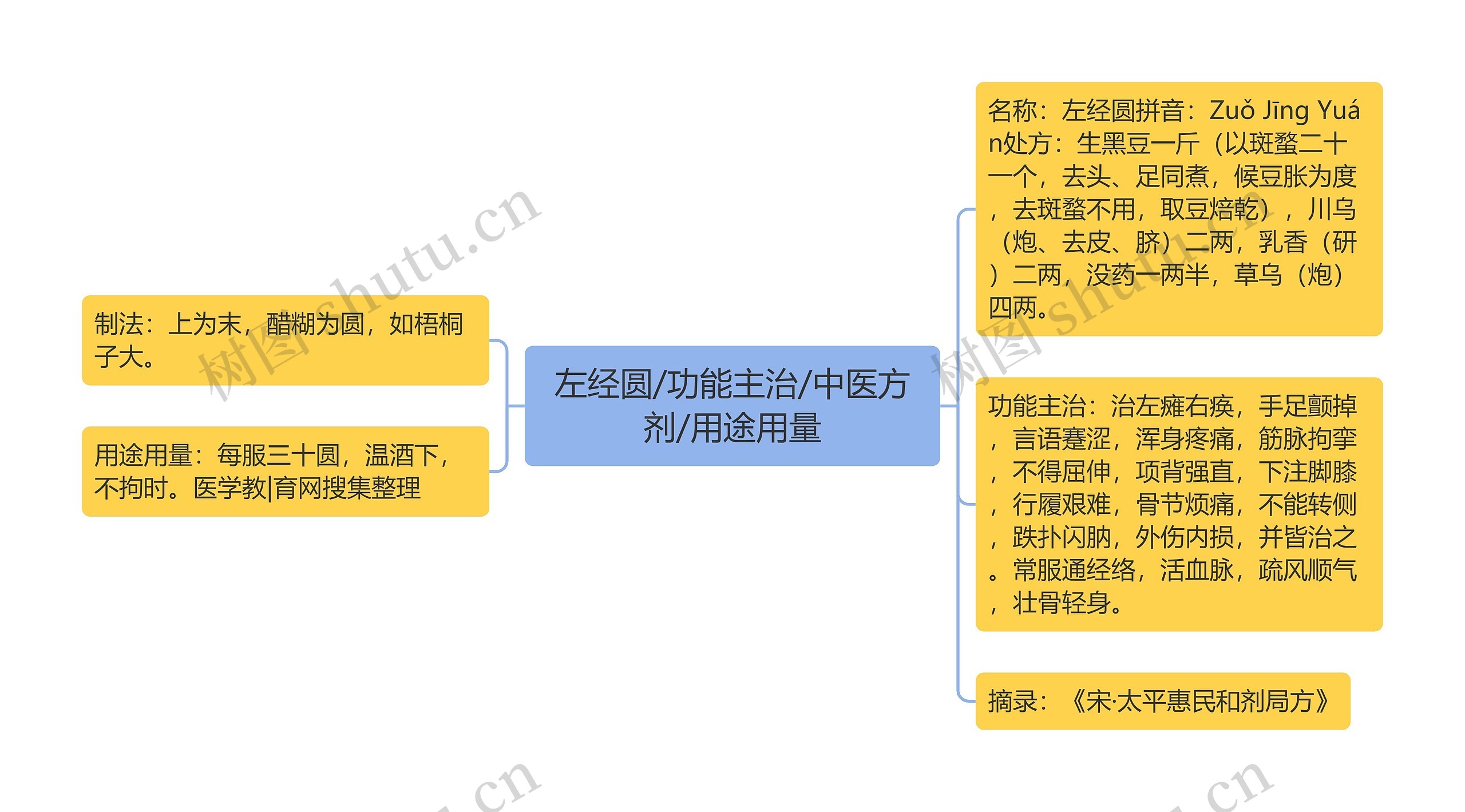 左经圆/功能主治/中医方剂/用途用量思维导图