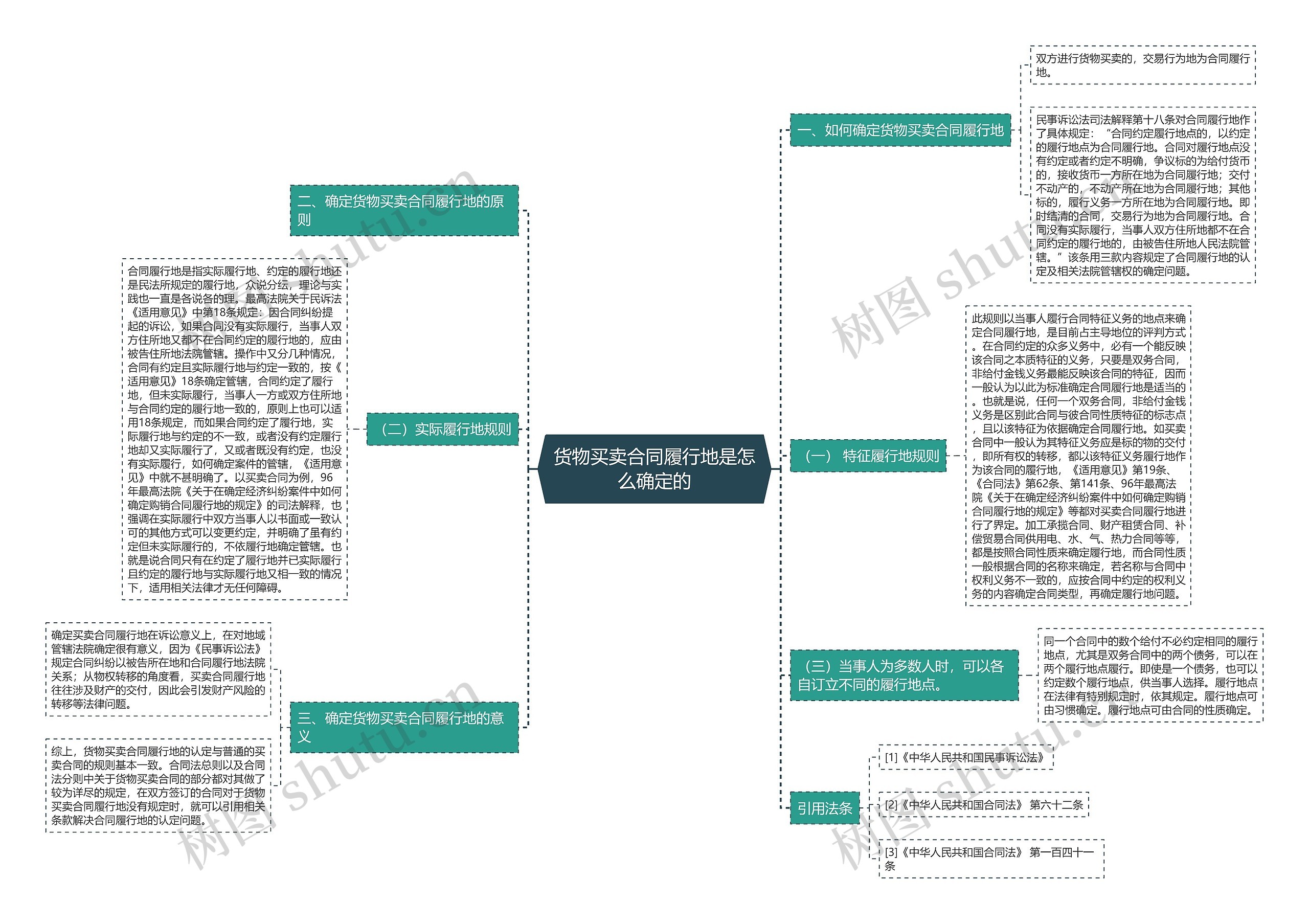 货物买卖合同履行地是怎么确定的 货物买卖合同履行地是怎么确定的