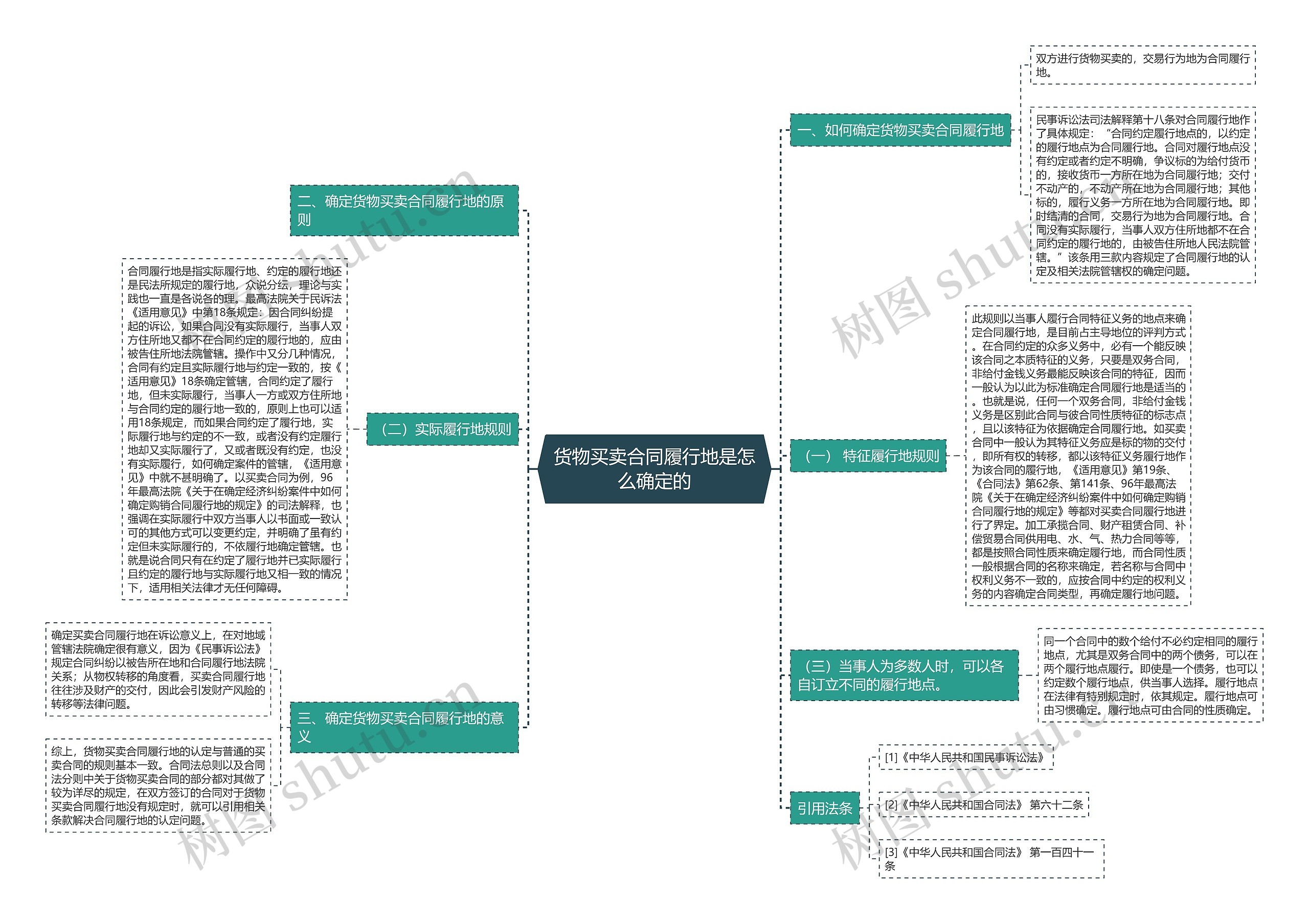 货物买卖合同履行地是怎么确定的思维导图