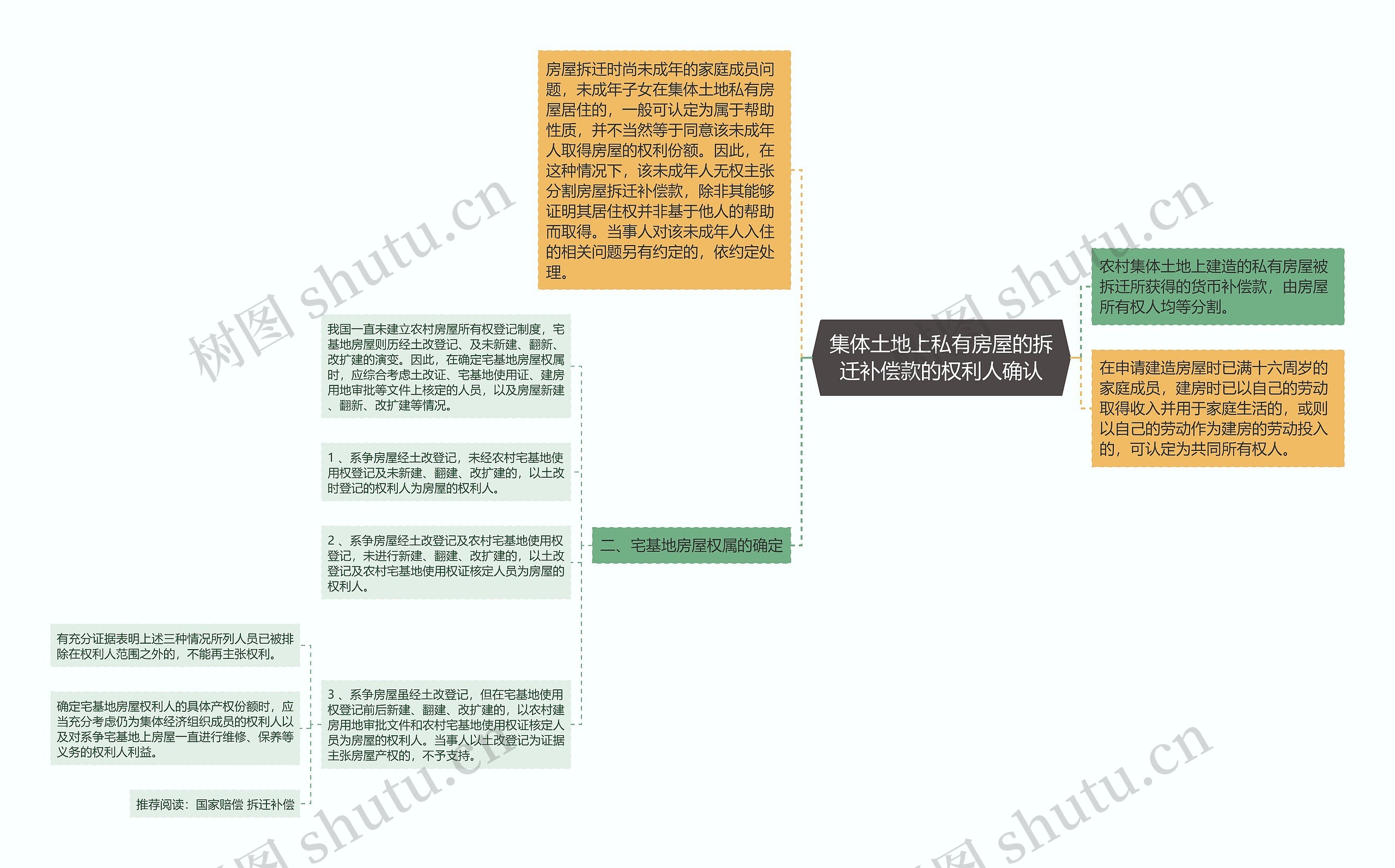 集体土地上私有房屋的拆迁补偿款的权利人确认思维导图