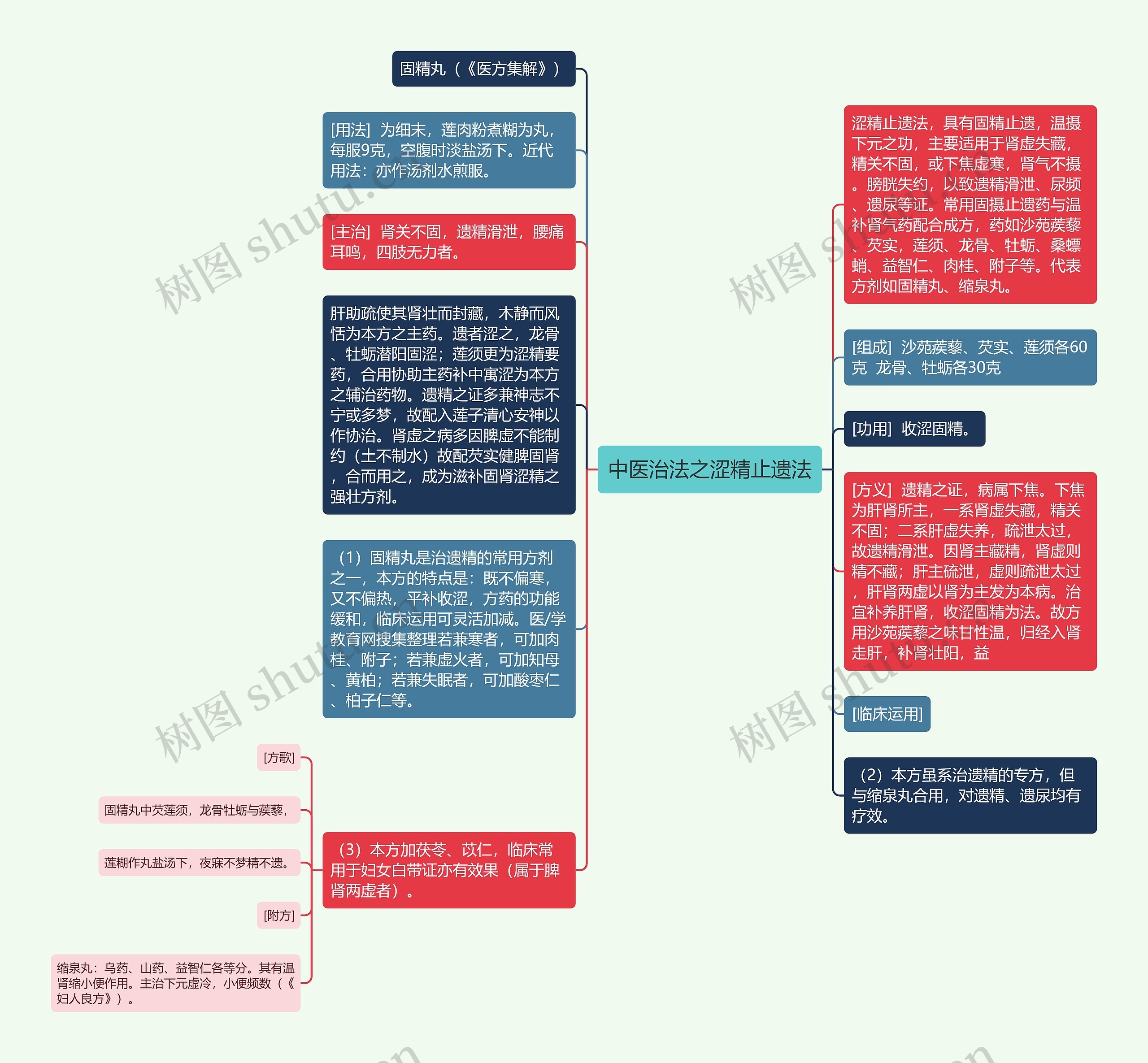 中医治法之涩精止遗法思维导图