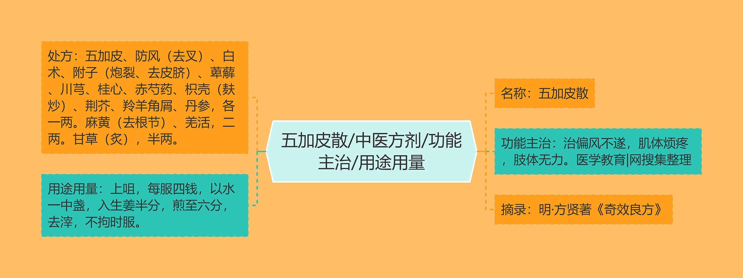 五加皮散/中医方剂/功能主治/用途用量