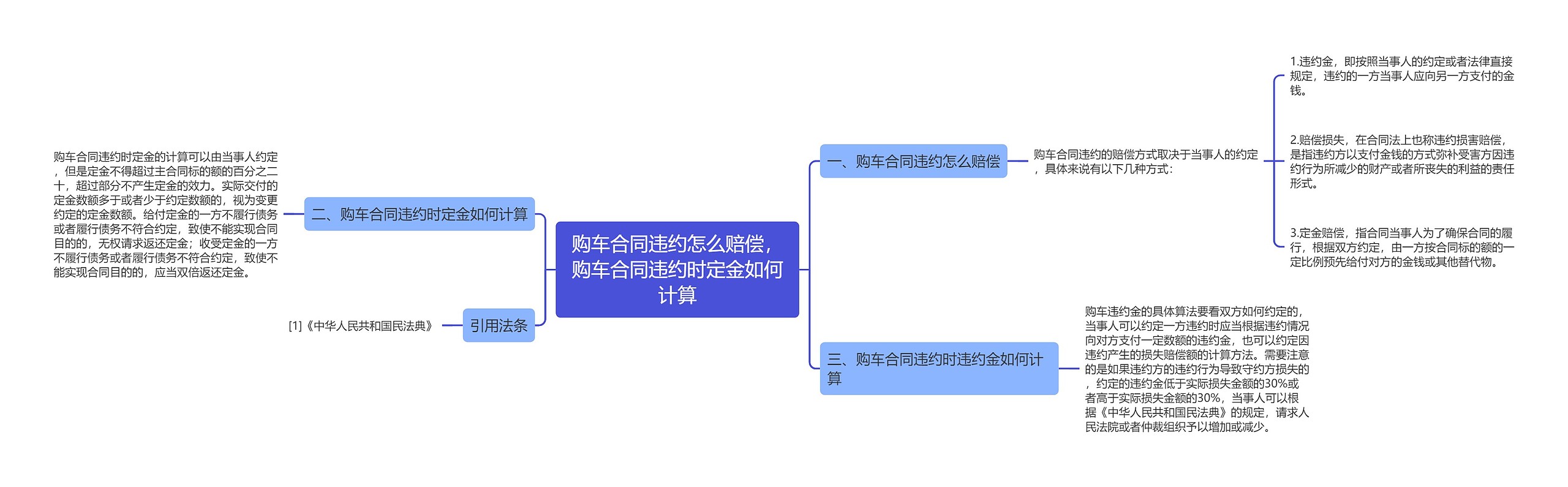 购车合同违约怎么赔偿，购车合同违约时定金如何计算思维导图