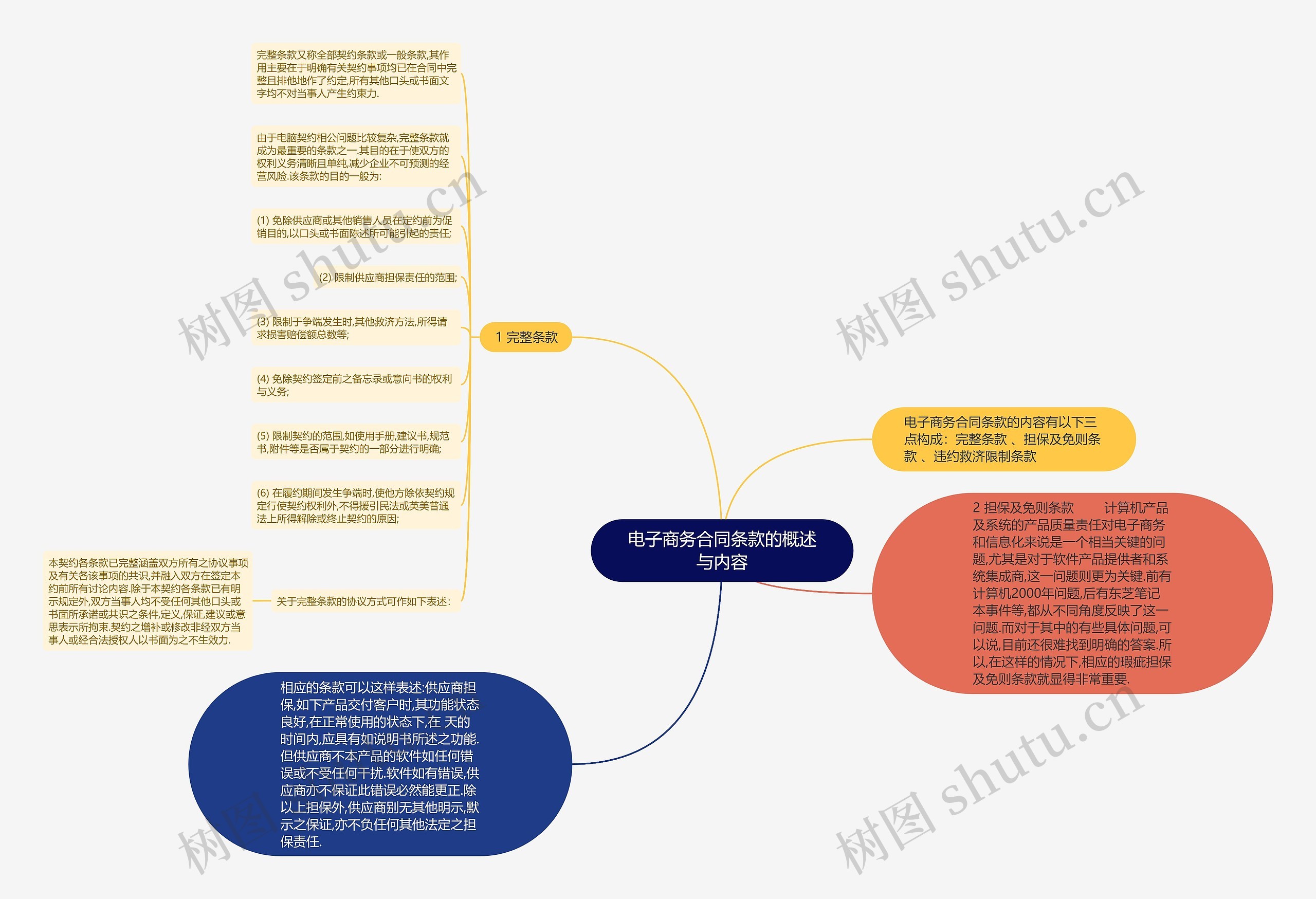 电子商务合同条款的概述与内容思维导图