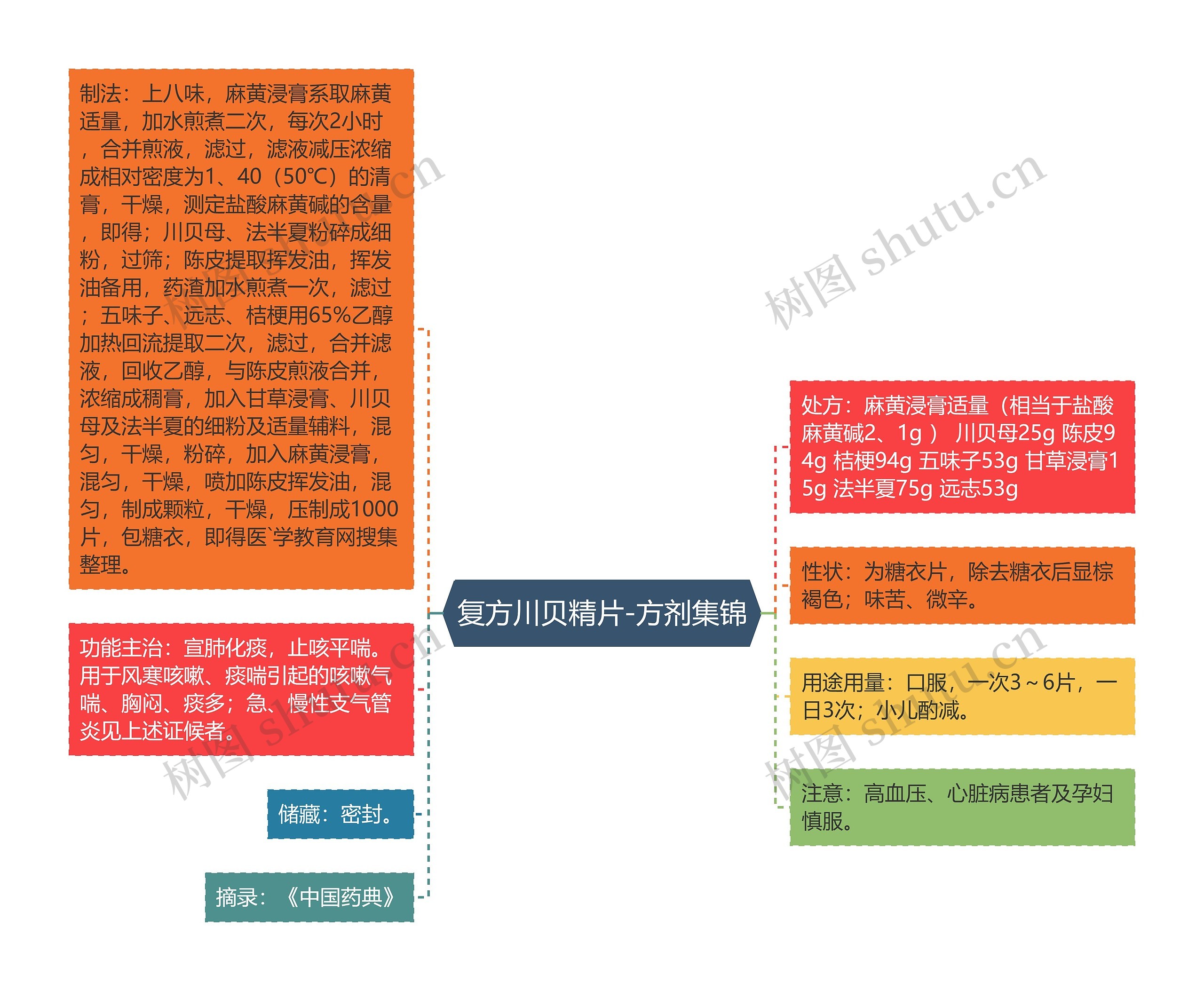 复方川贝精片-方剂集锦思维导图