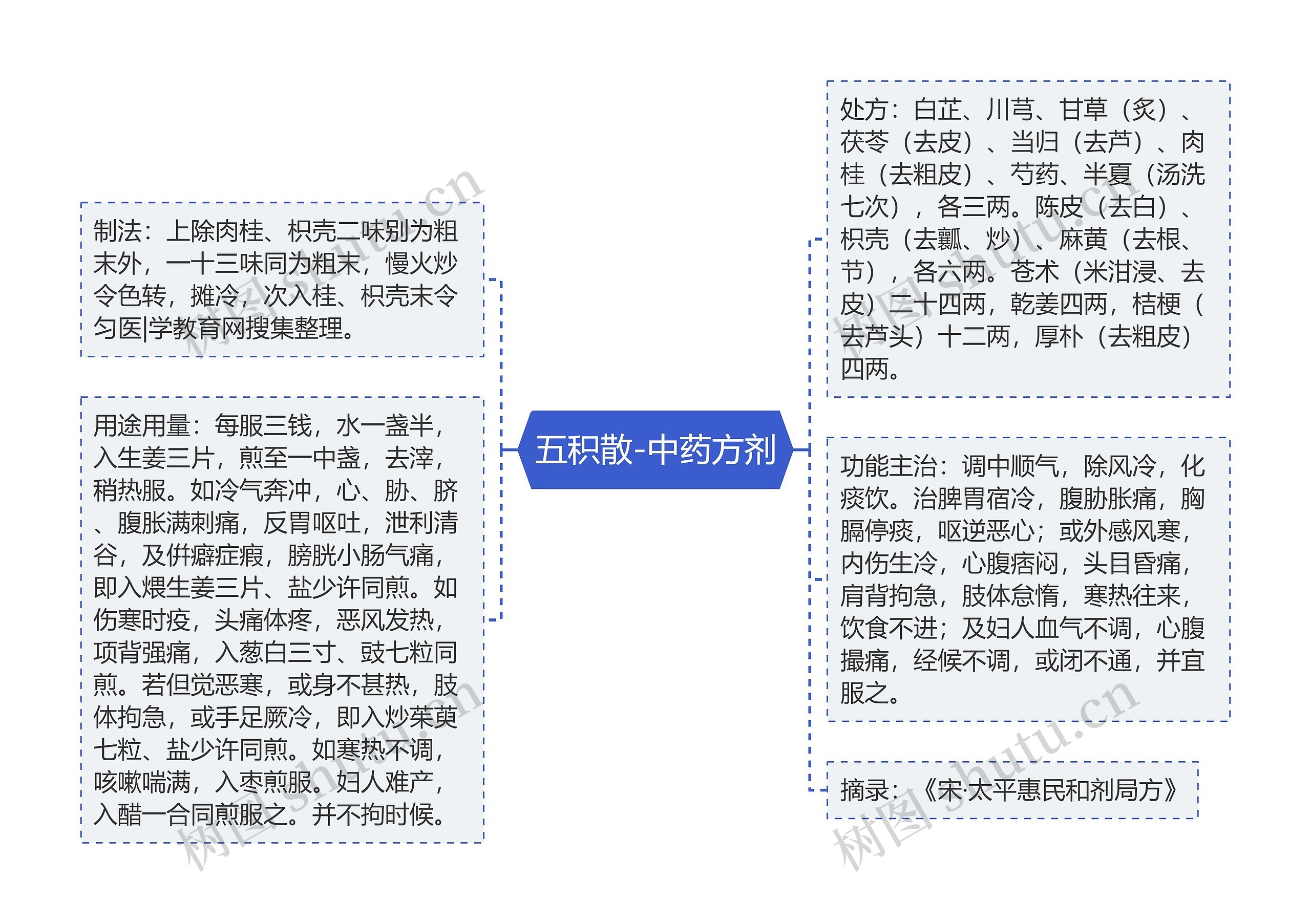 五积散-中药方剂 五积散-中药方剂