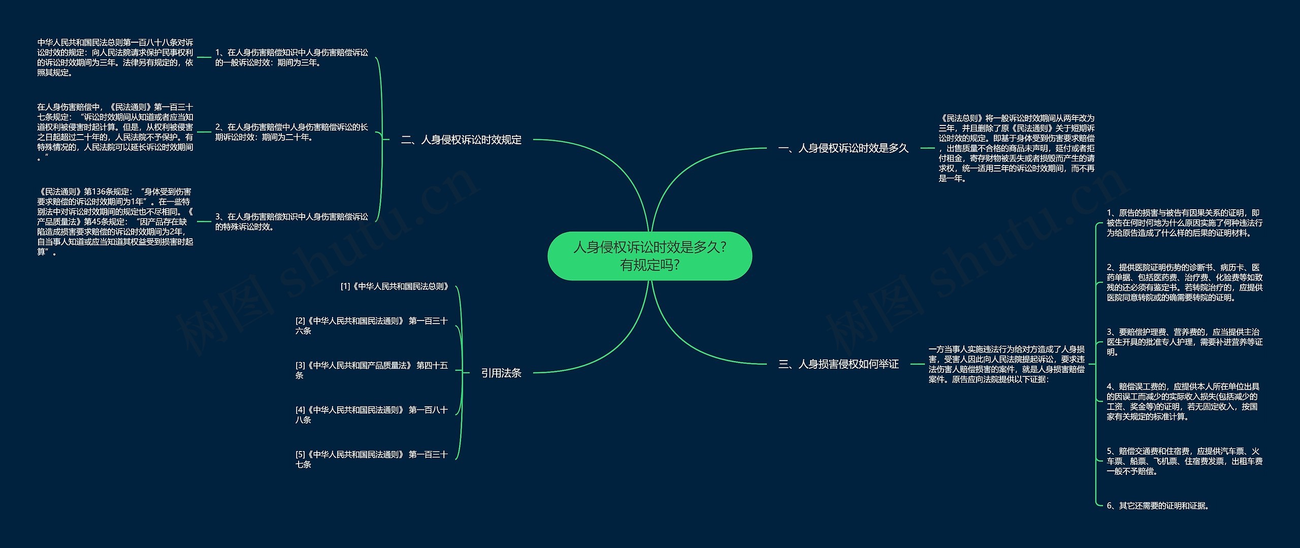 人身侵权诉讼时效是多久?有规定吗?思维导图