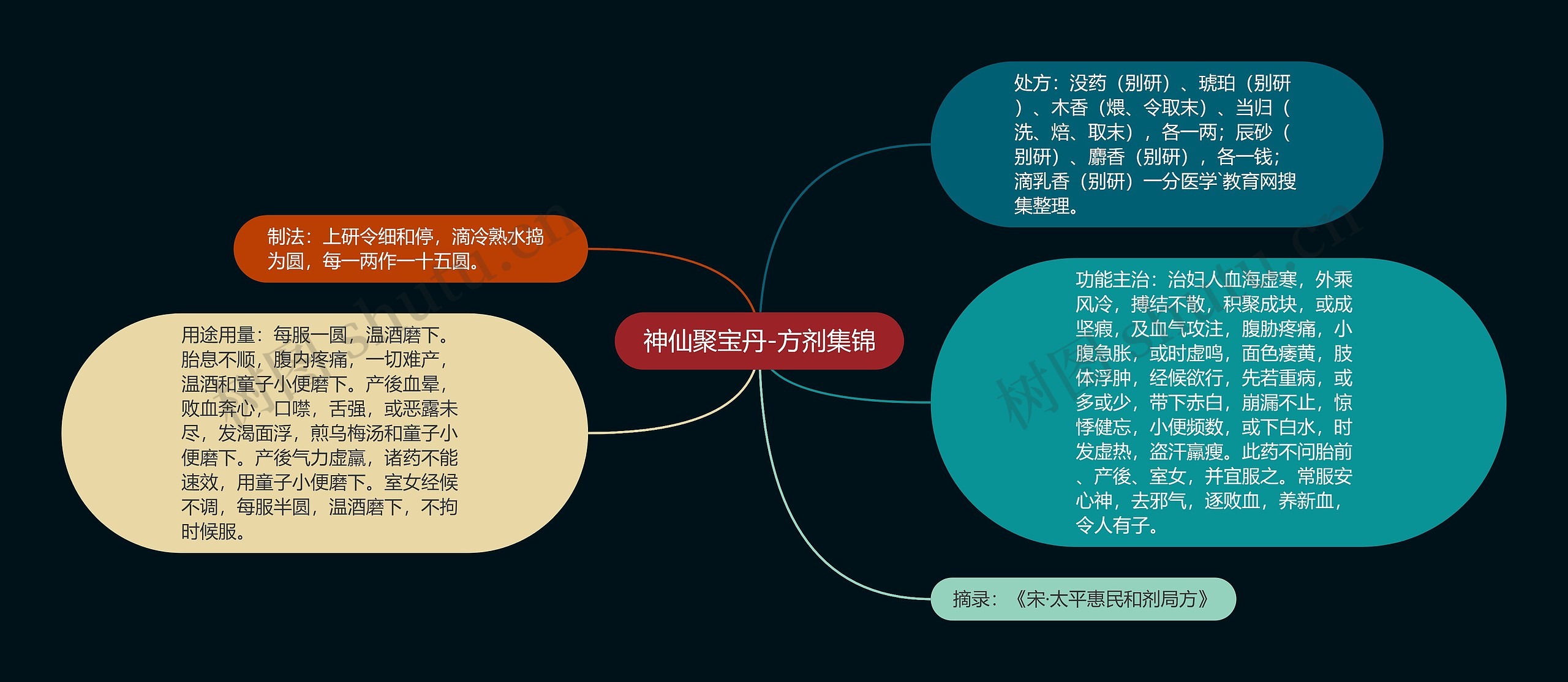 神仙聚宝丹-方剂集锦思维导图