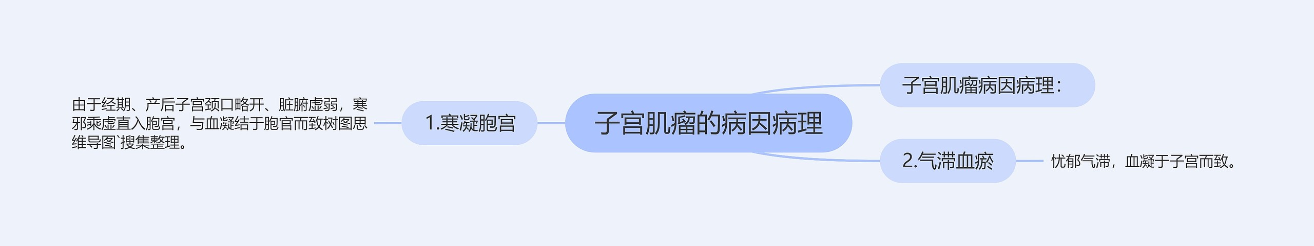 子宫肌瘤的病因病理思维导图