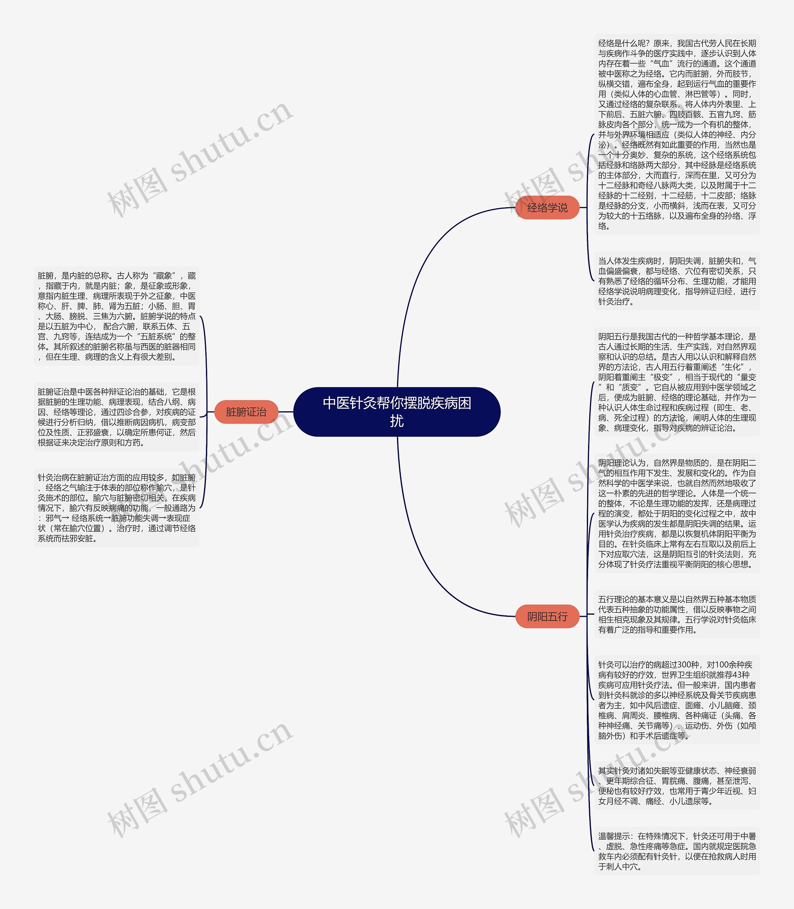 中医针灸帮你摆脱疾病困扰思维导图