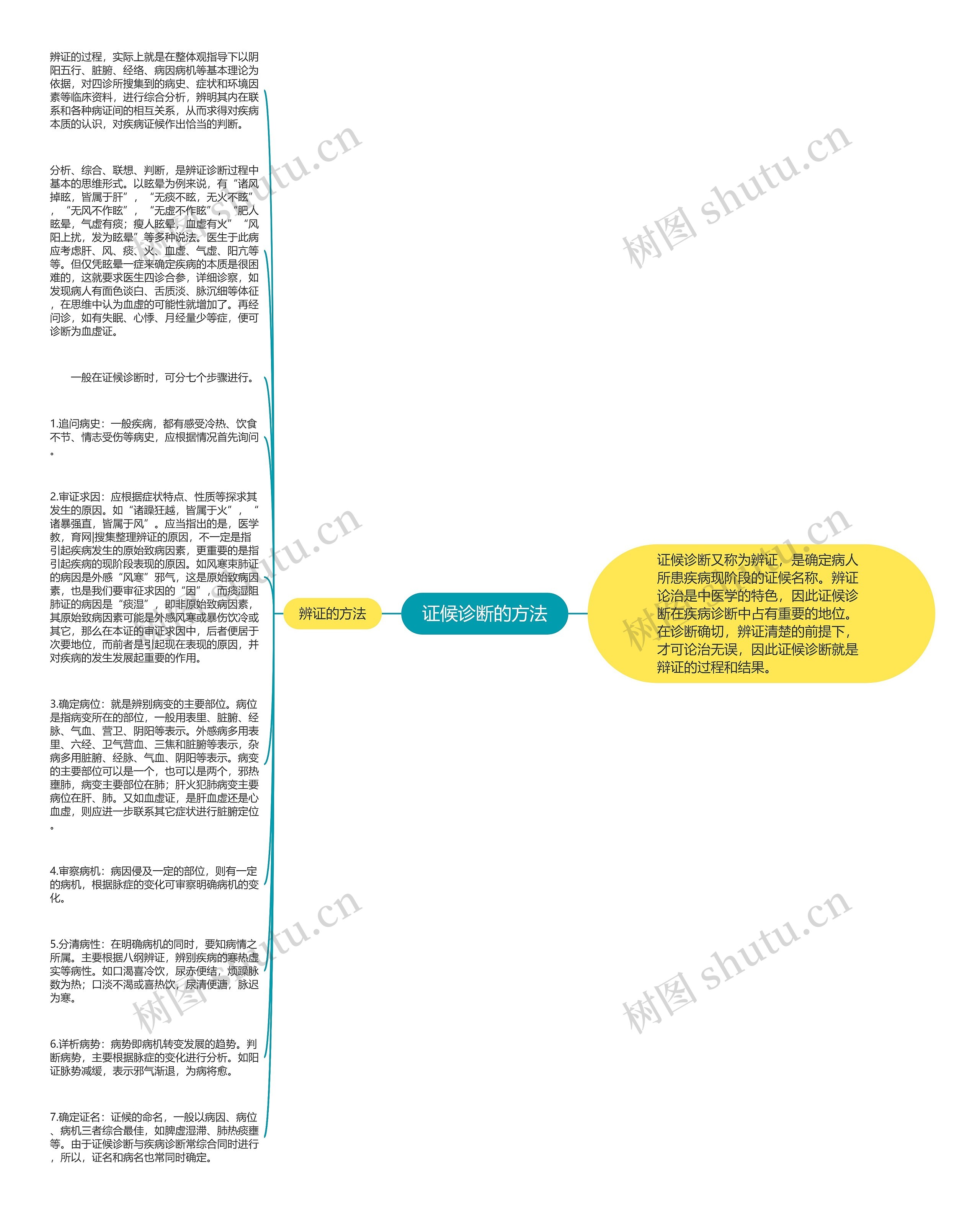 证候诊断的方法思维导图